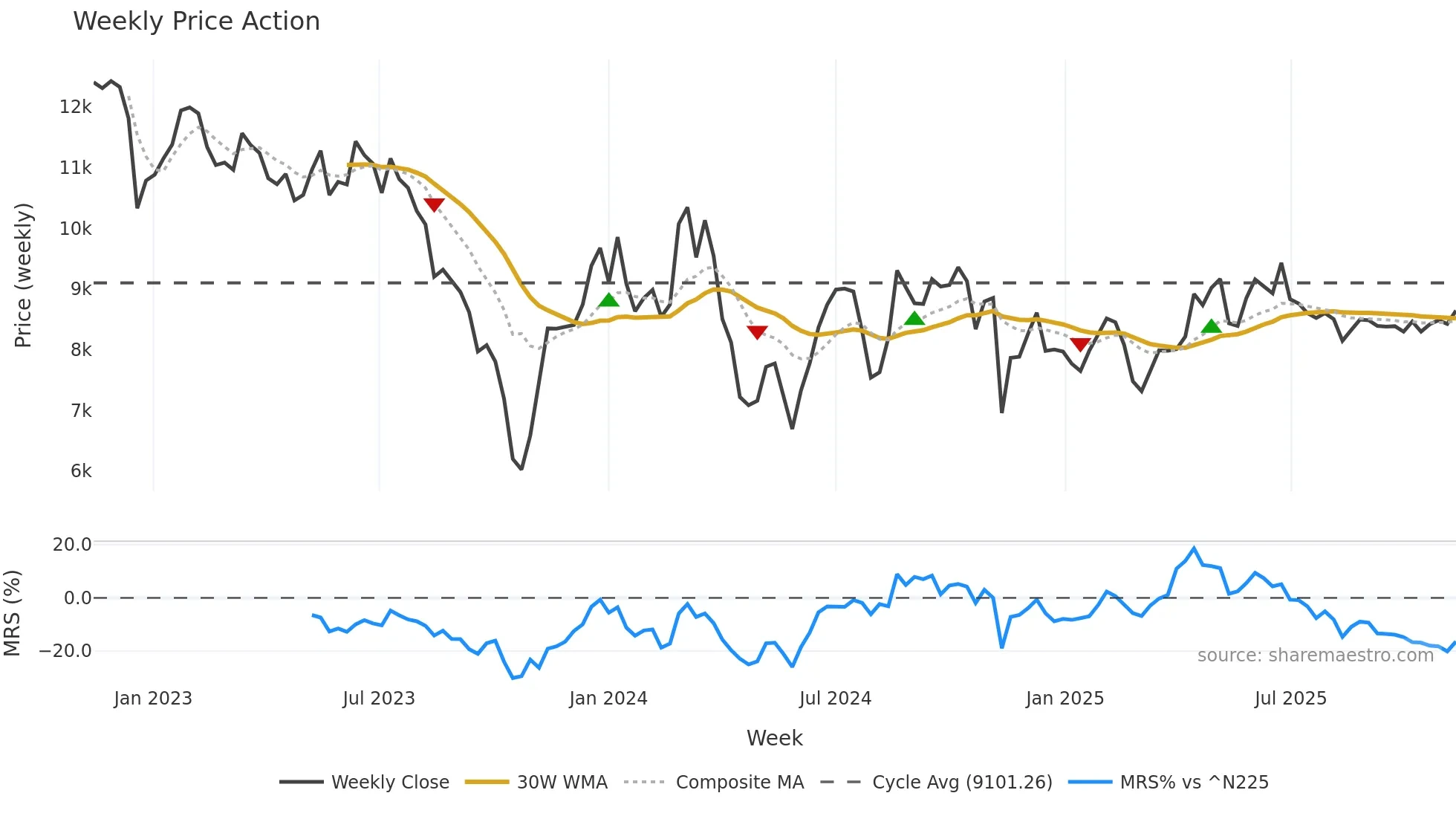 3769 weekly Price Action chart, closing 2025-11-10