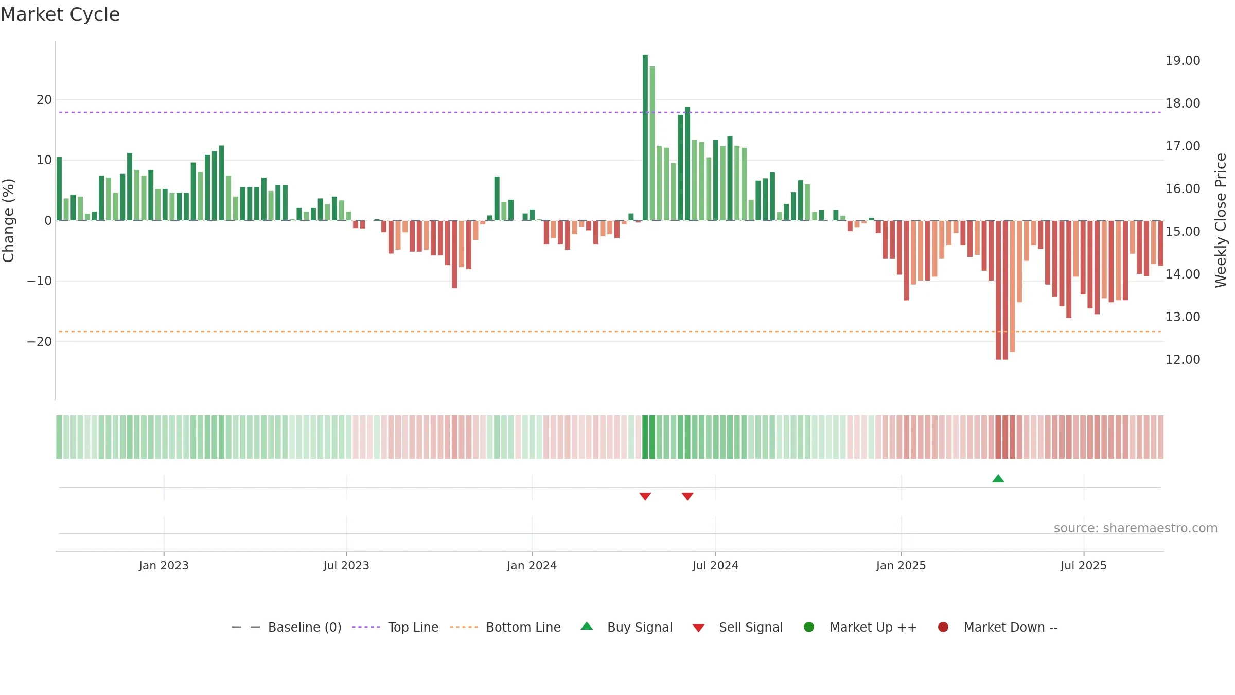 1440 weekly Market Cycle chart, closing 2025-09-15.
