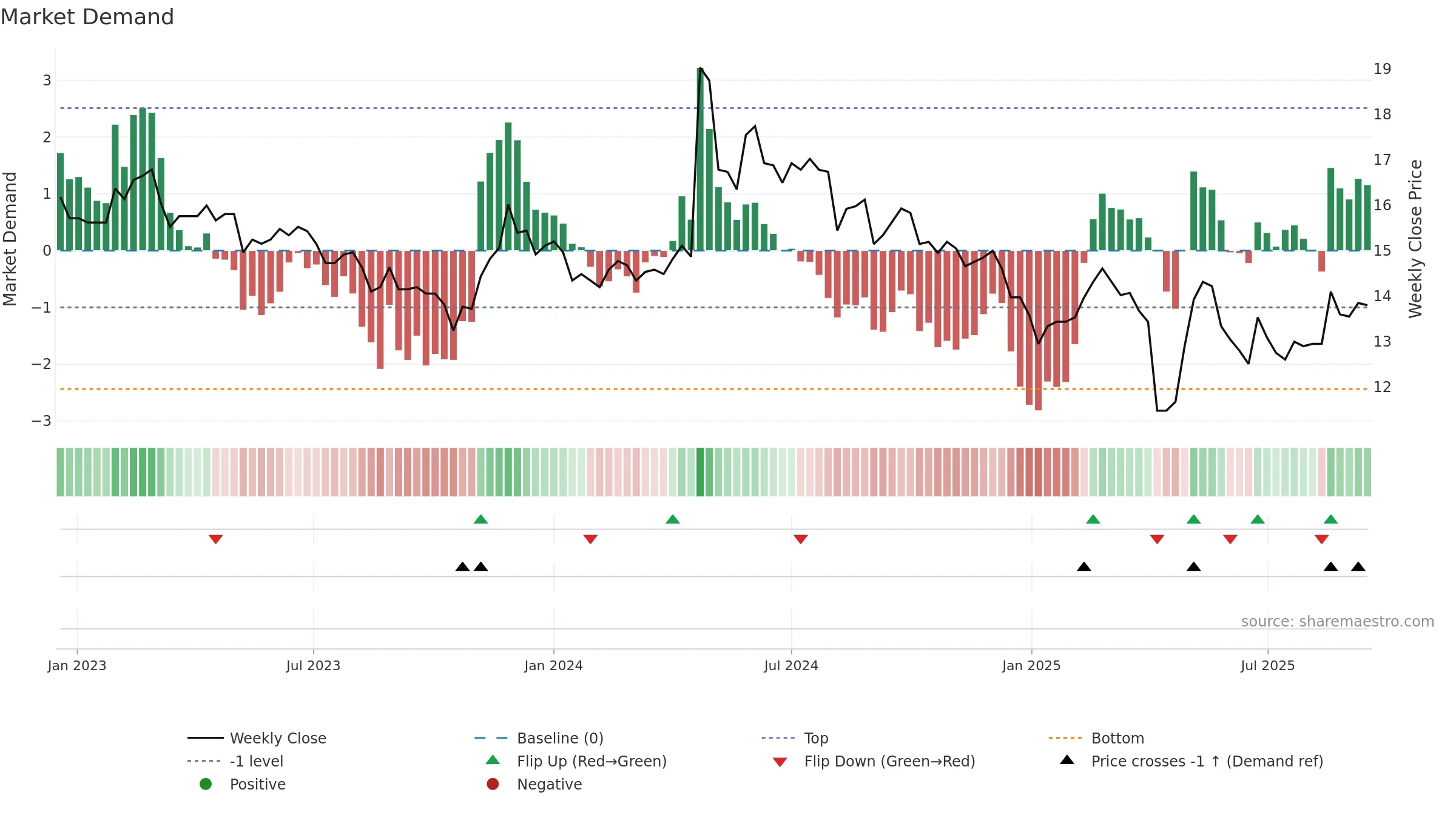 1440 weekly Market Demand chart, closing 2025-09-15.