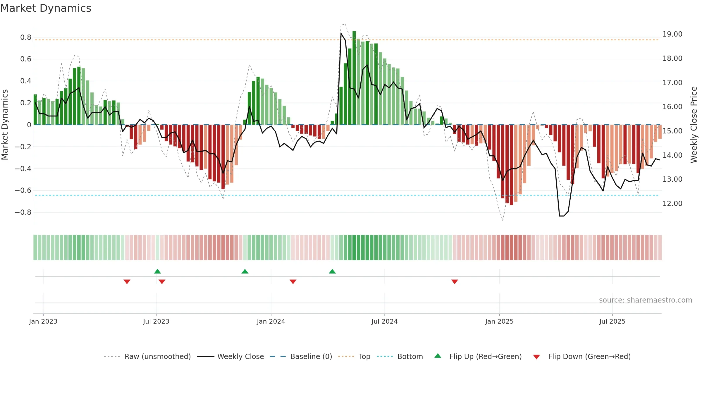 1440 weekly Market Dynamics chart, closing 2025-09-15.