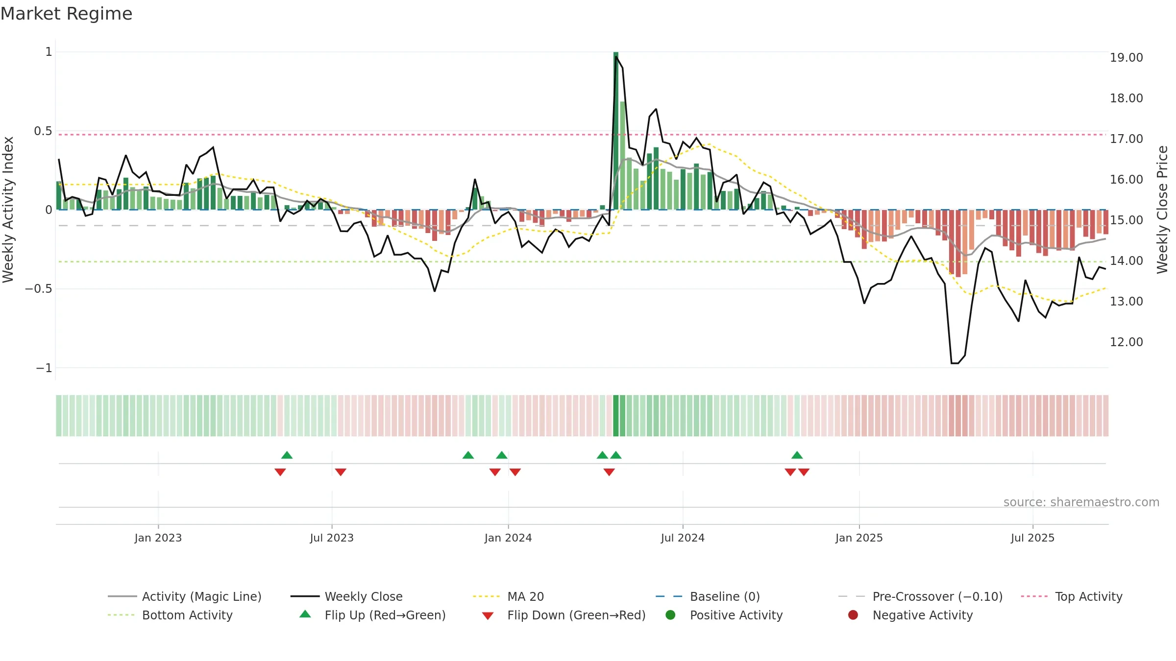1440 weekly Market Snapshot chart, closing 2025-09-15.