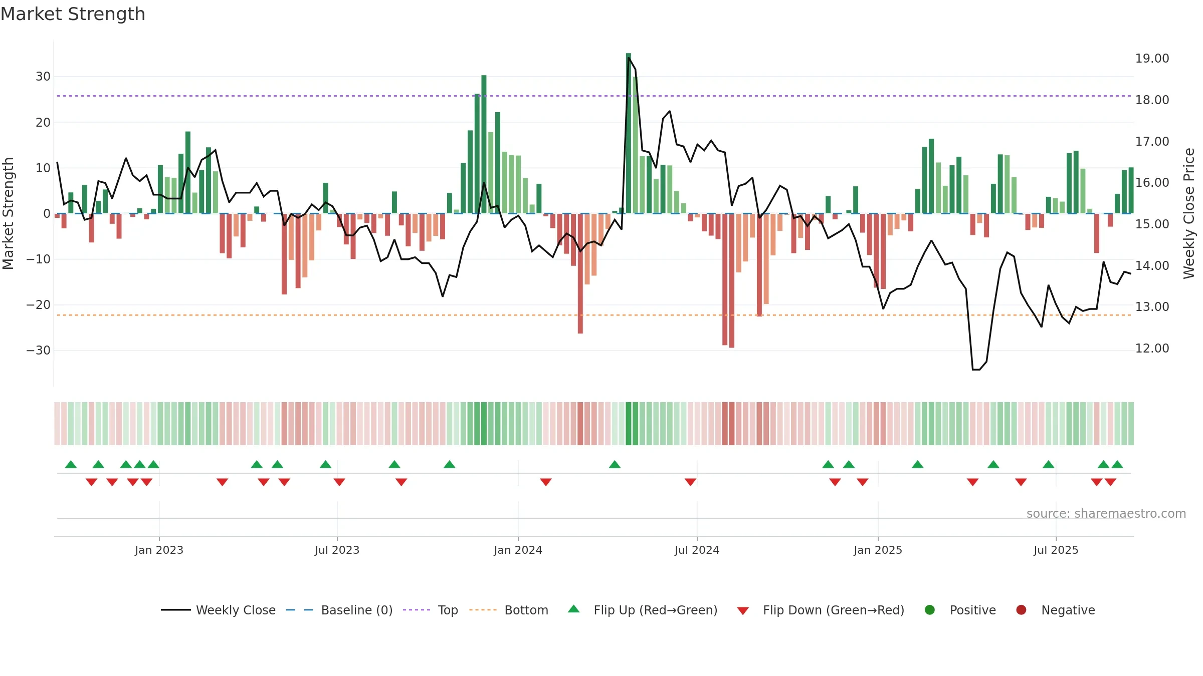 1440 weekly Market Strength chart, closing 2025-09-15.