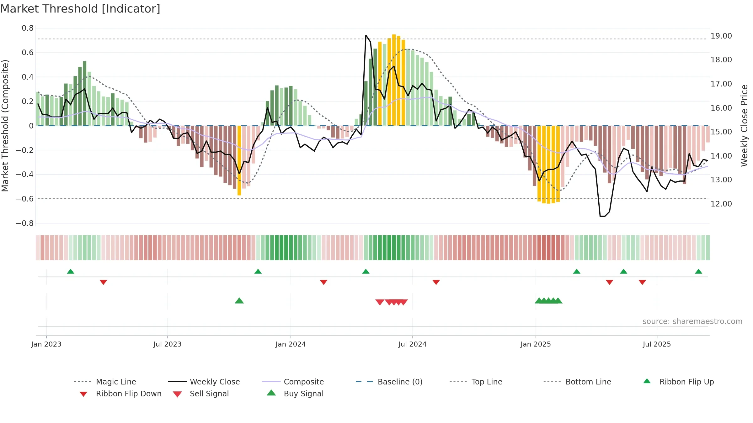1440 weekly Market Threshold chart, closing 2025-09-15.