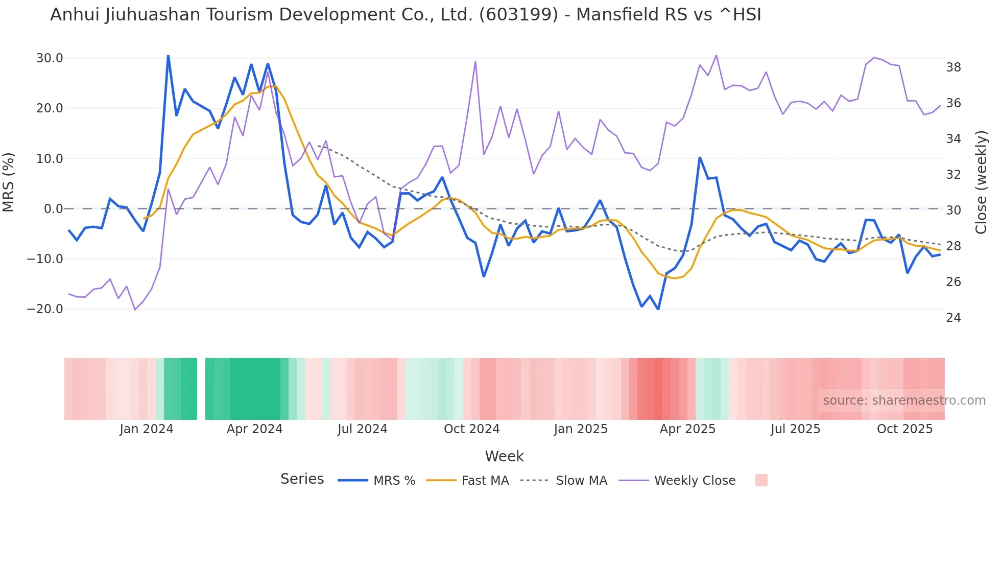 603199 Mansfield Relative Strength chart