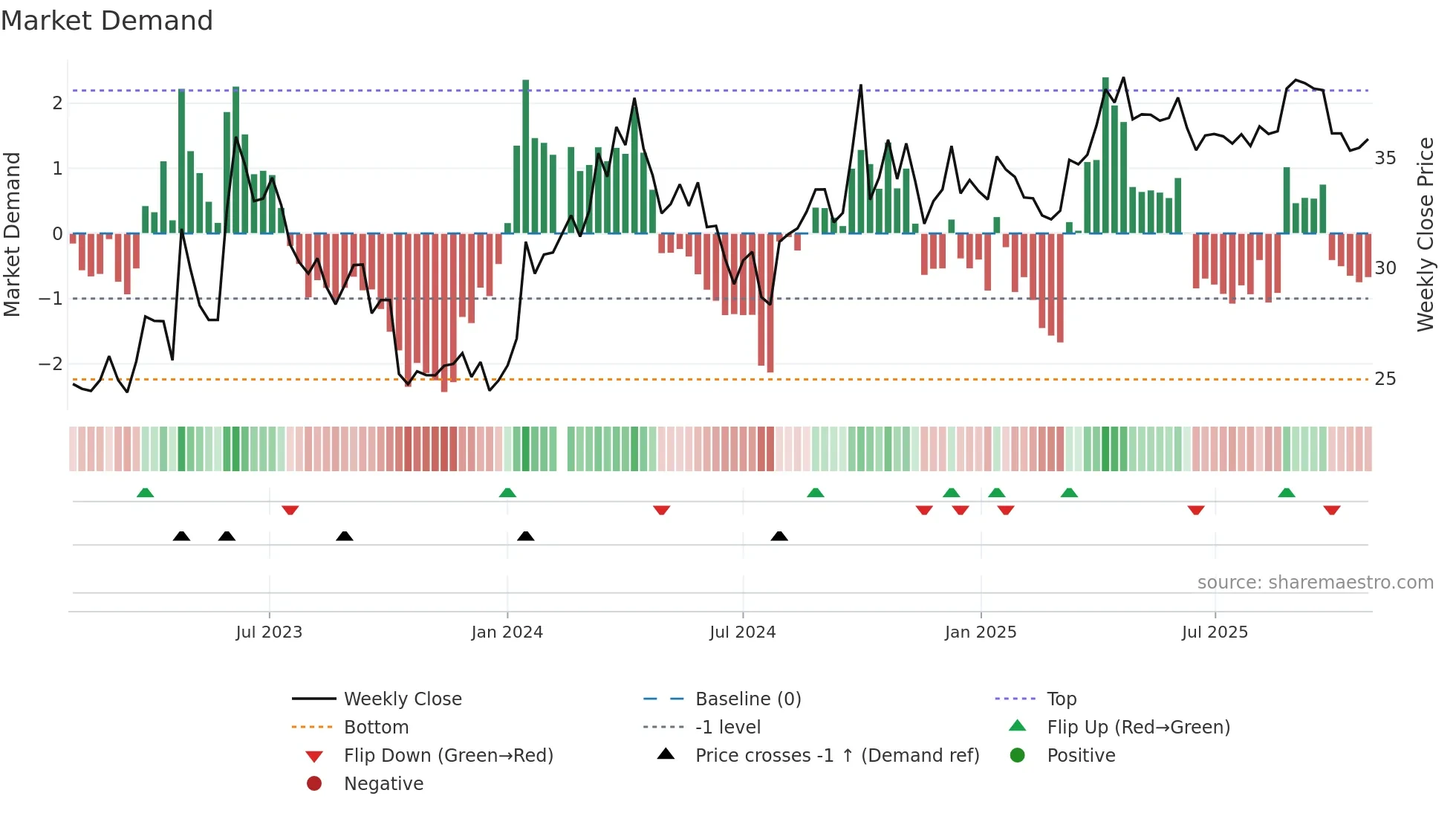 603199 weekly Market Demand chart