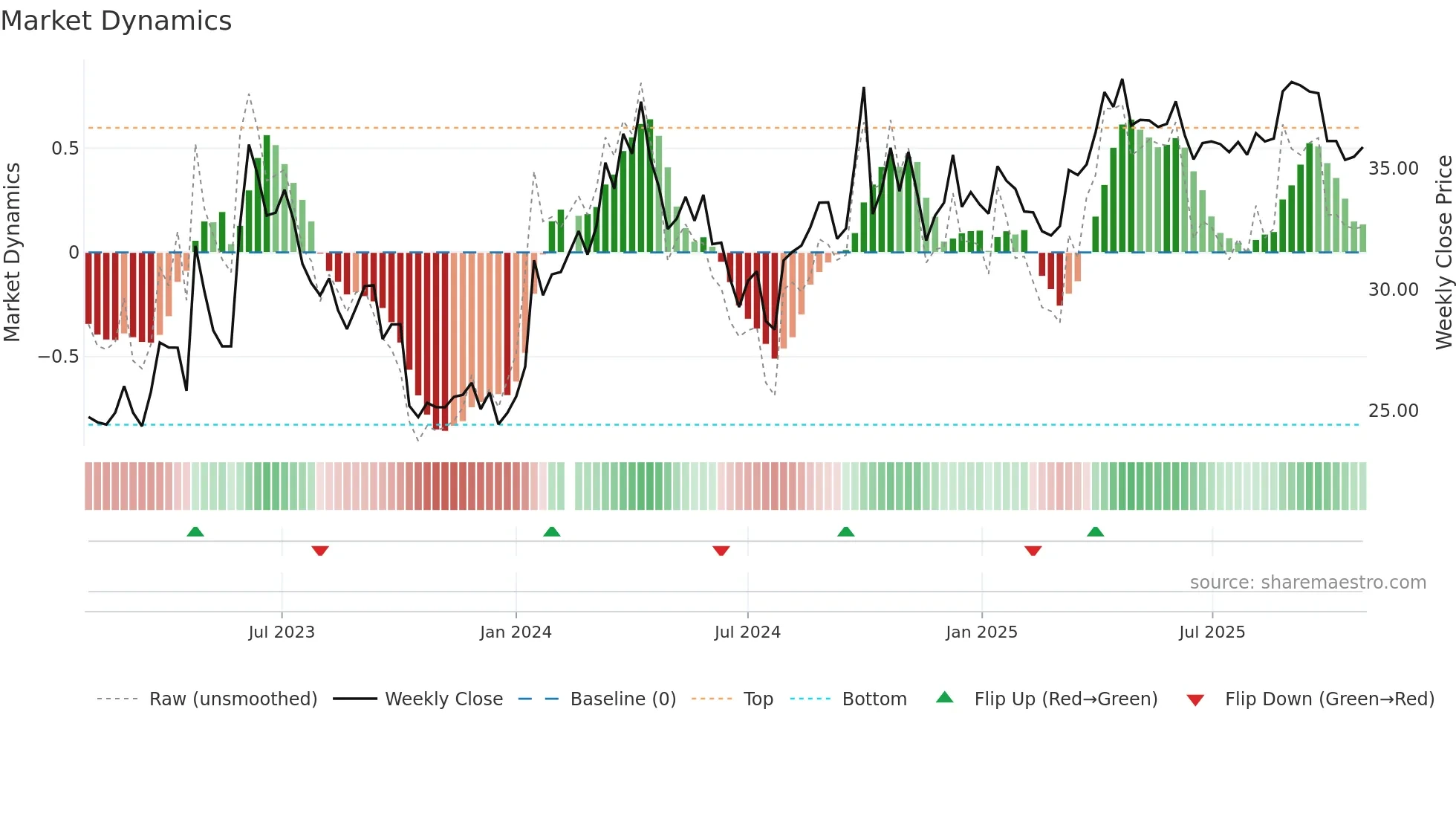 603199 weekly Market Dynamics chart