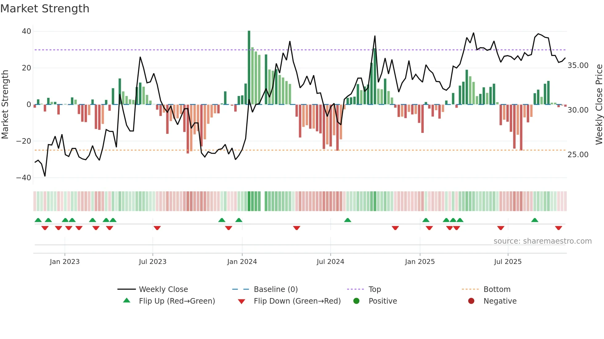 603199 weekly Market Strength chart
