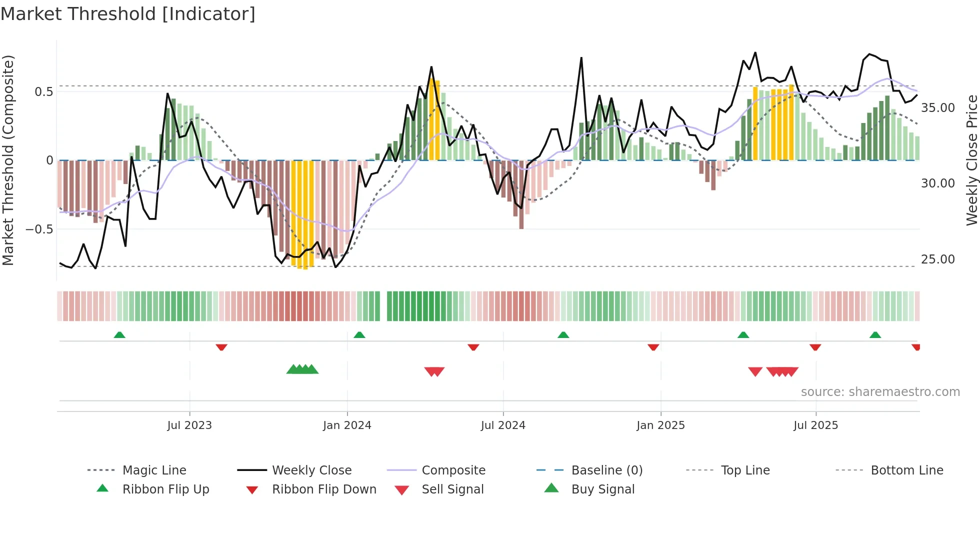 603199 weekly Market Threshold chart