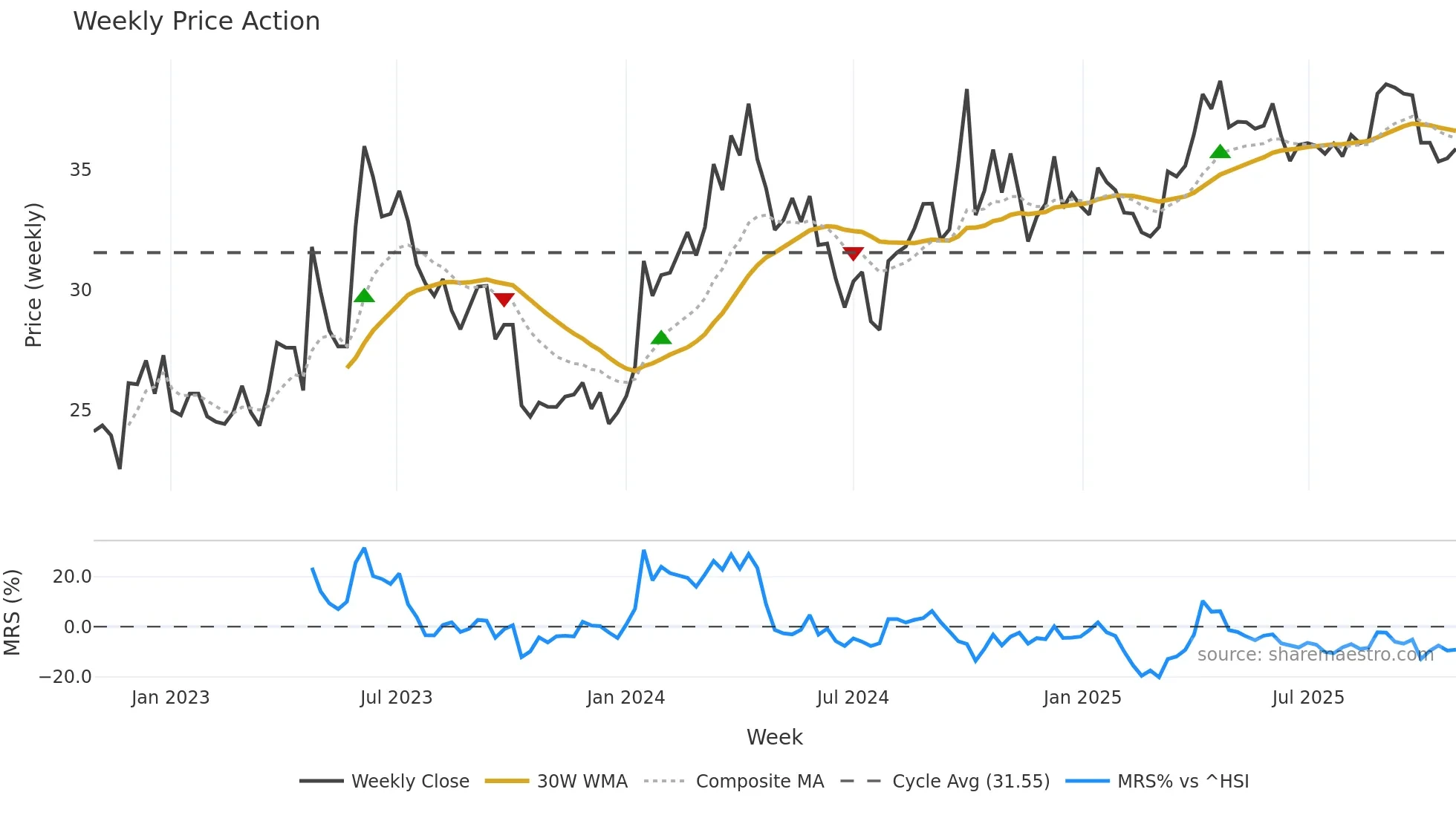 603199 weekly Price Action chart, closing 2025-10-27