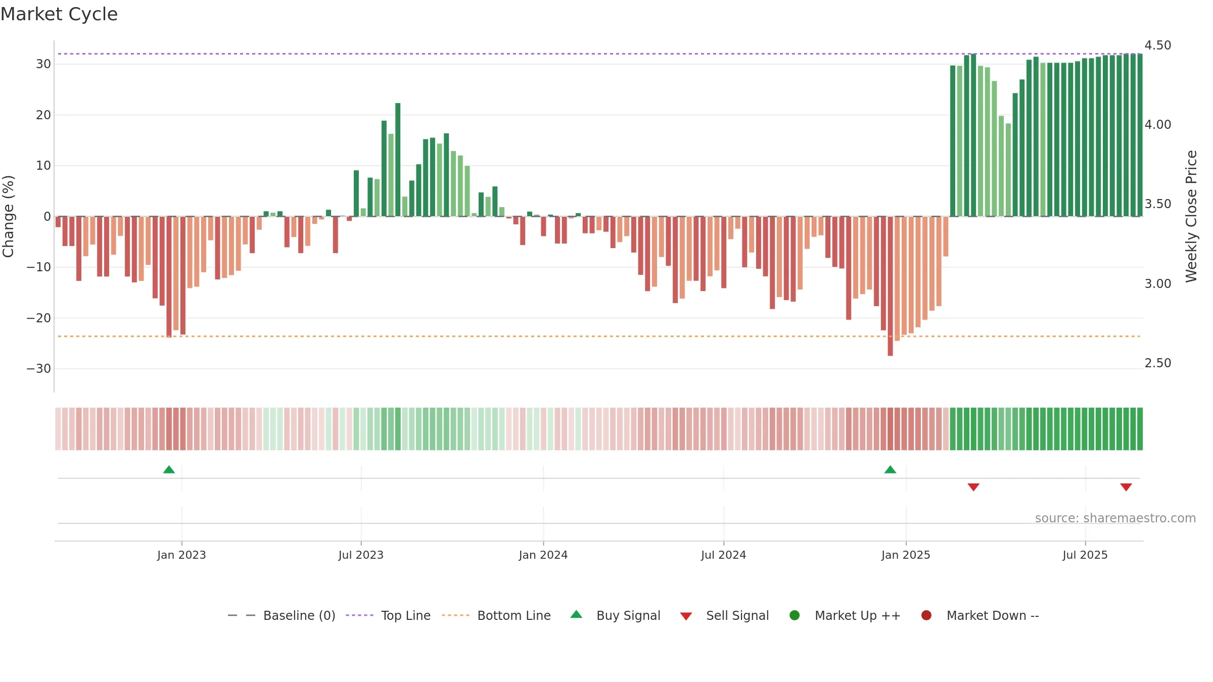 DHG weekly Market Cycle chart, closing 2025-08-25.