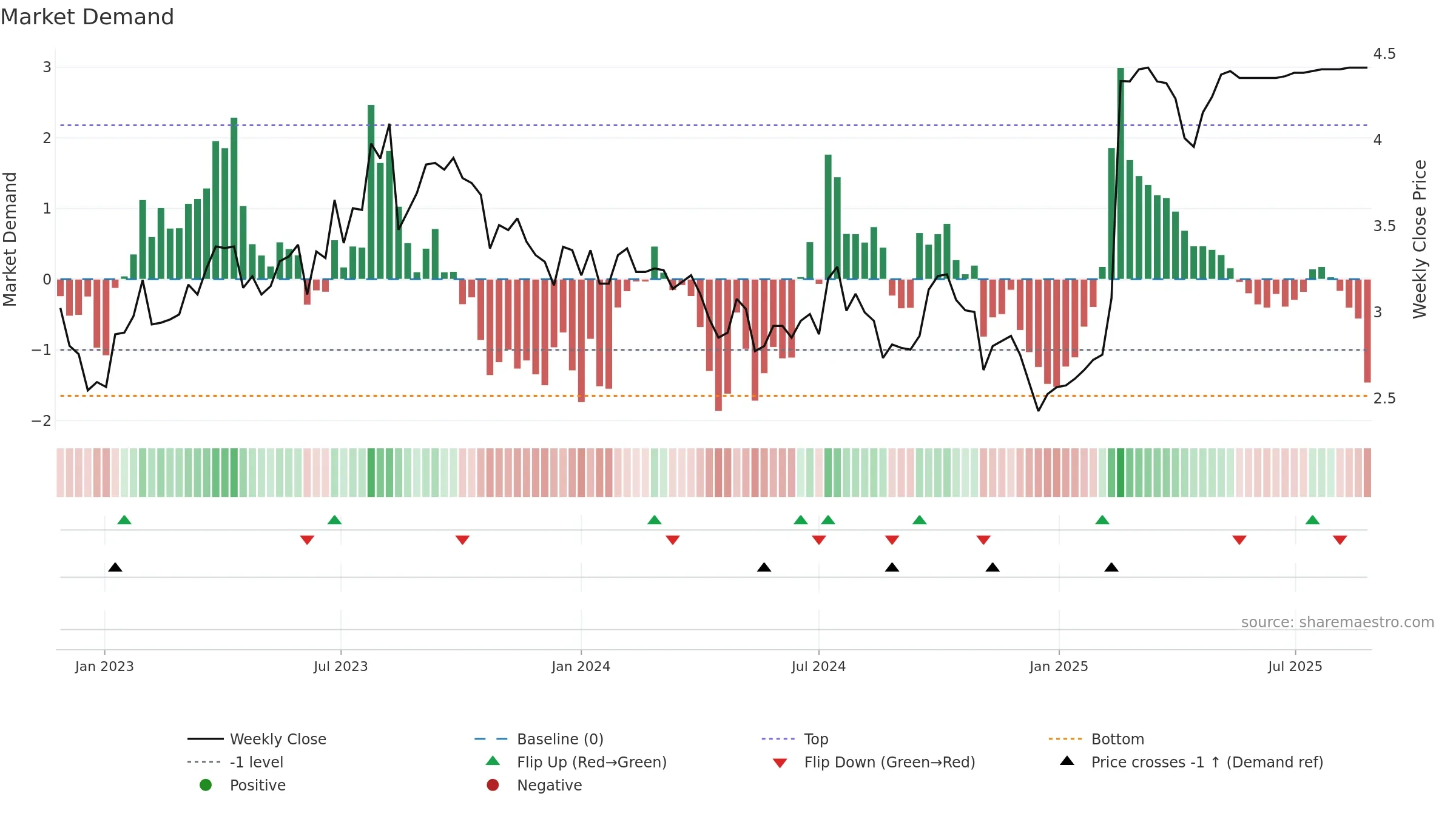 DHG weekly Market Demand chart, closing 2025-08-25.