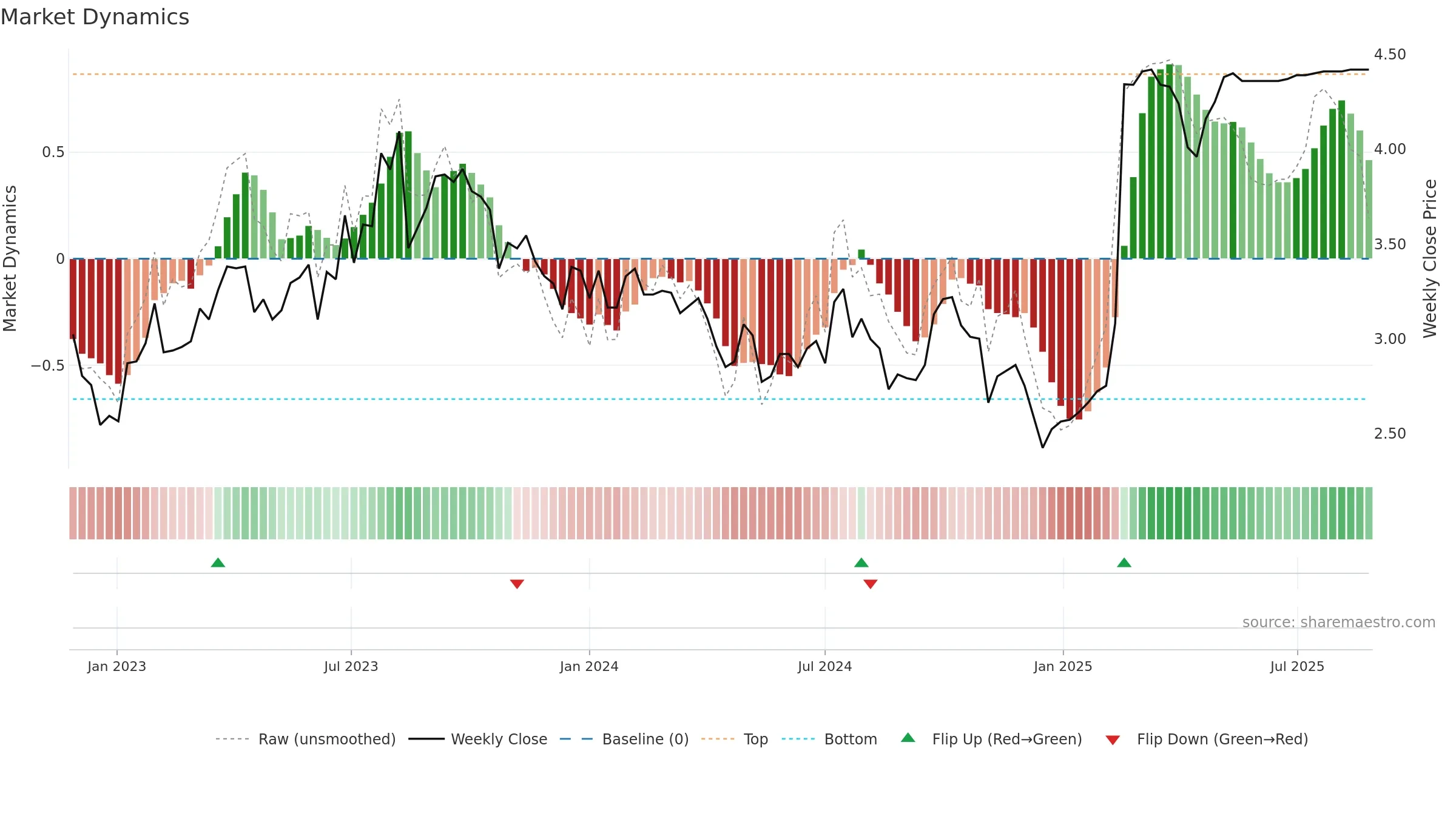 DHG weekly Market Dynamics chart, closing 2025-08-25.