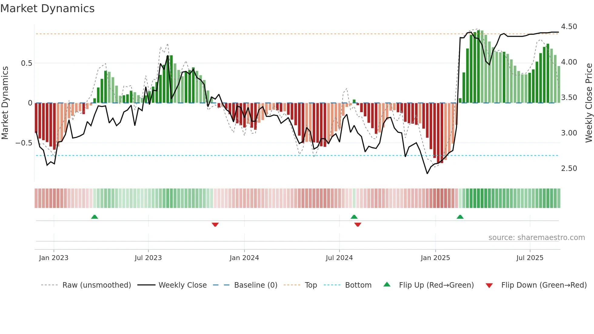 DHG weekly Market Dynamics chart