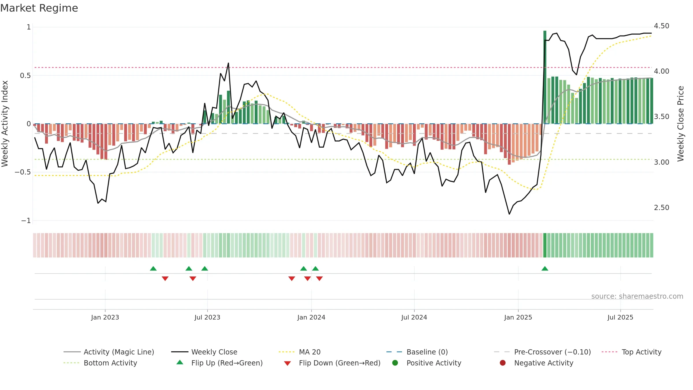 DHG weekly Market Snapshot chart, closing 2025-08-25.