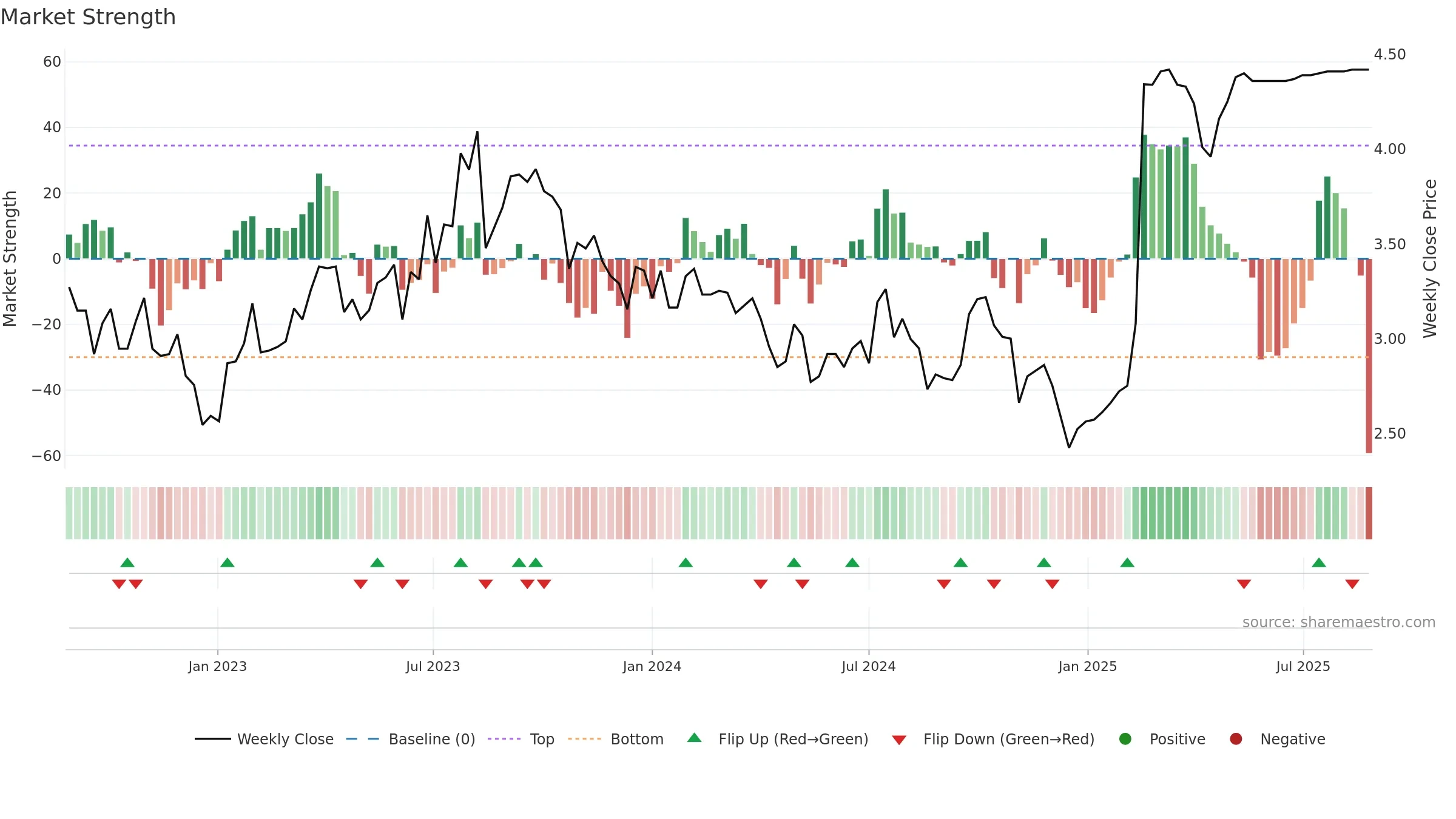 DHG weekly Market Strength chart, closing 2025-08-25.