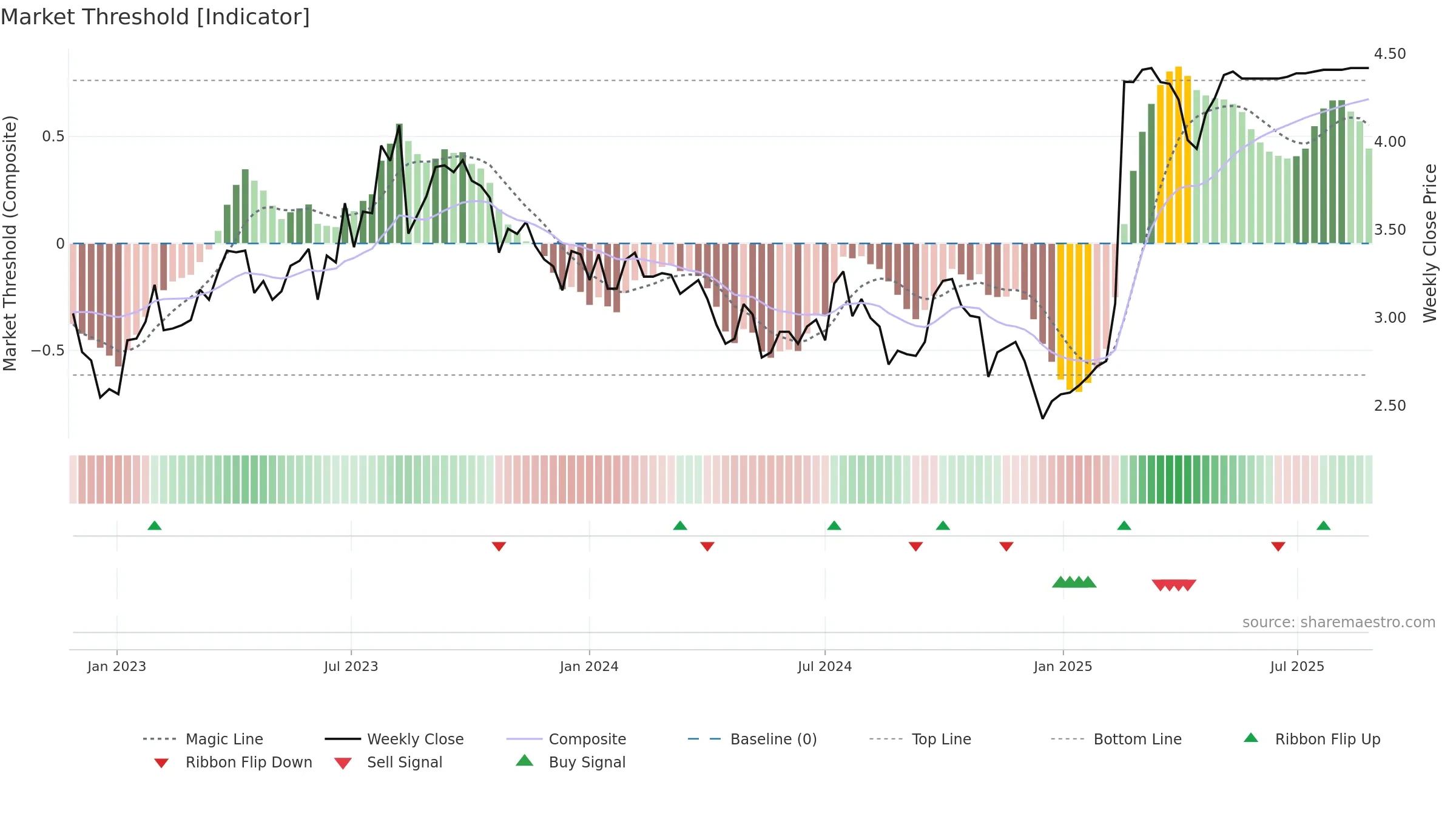DHG weekly Market Threshold chart, closing 2025-08-25.