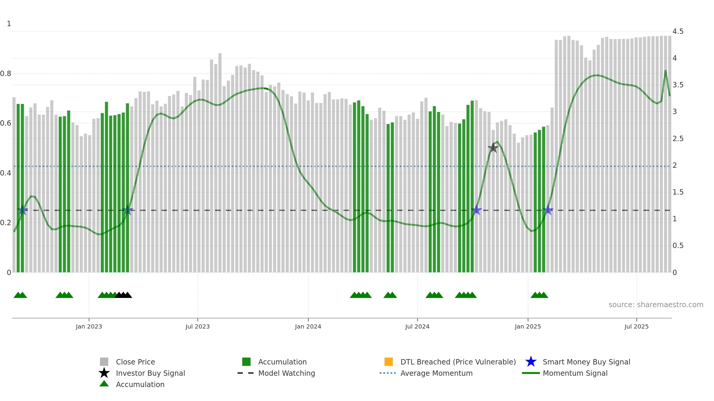 DHG weekly Smart Money chart, closing 2025-08-25.