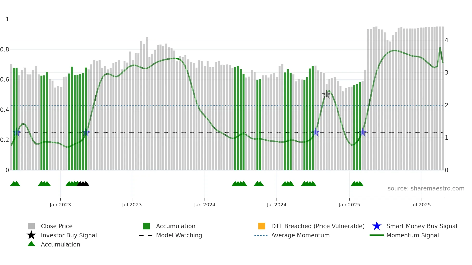 DHG weekly Smart Money chart