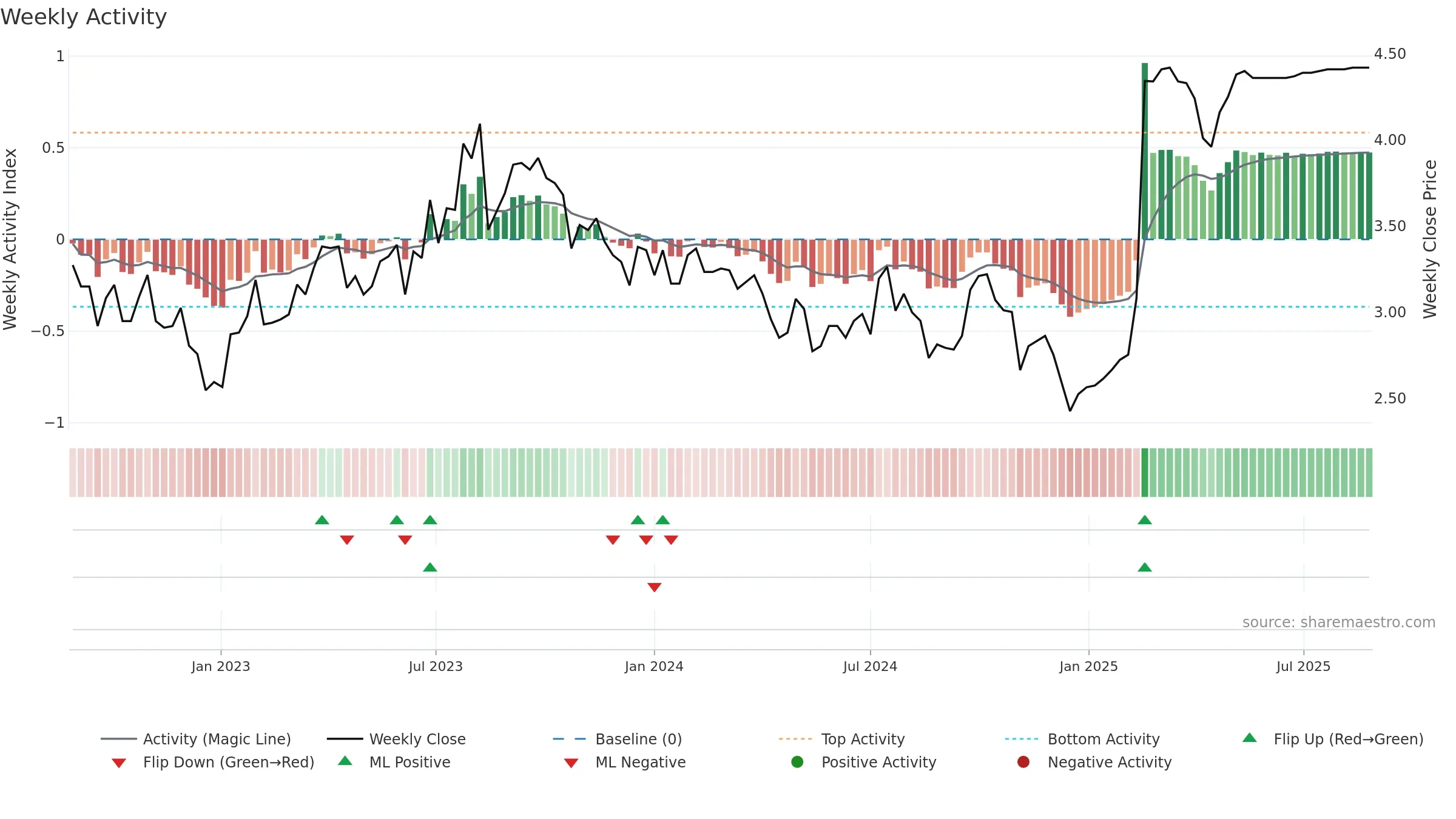 DHG weekly Activity chart, closing 2025-08-25.