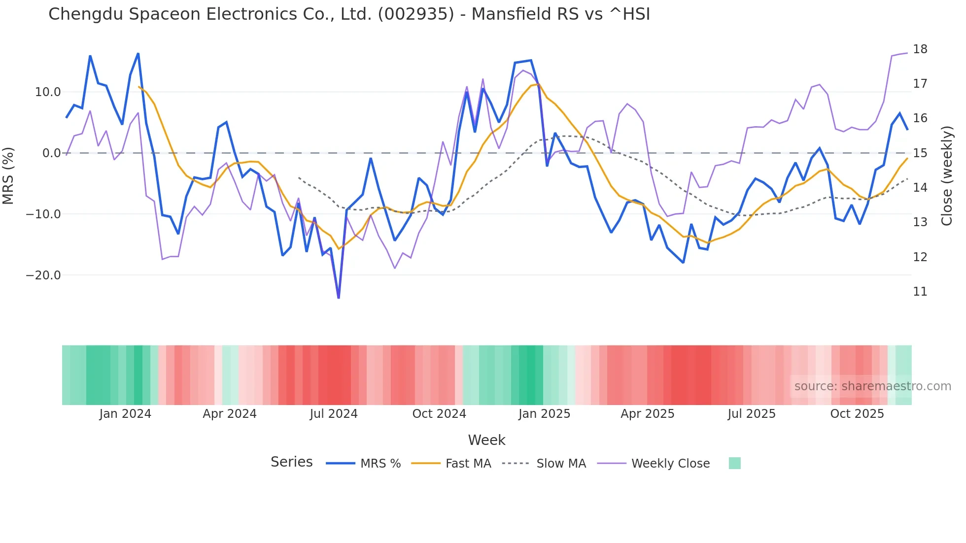 002935 Mansfield Relative Strength chart
