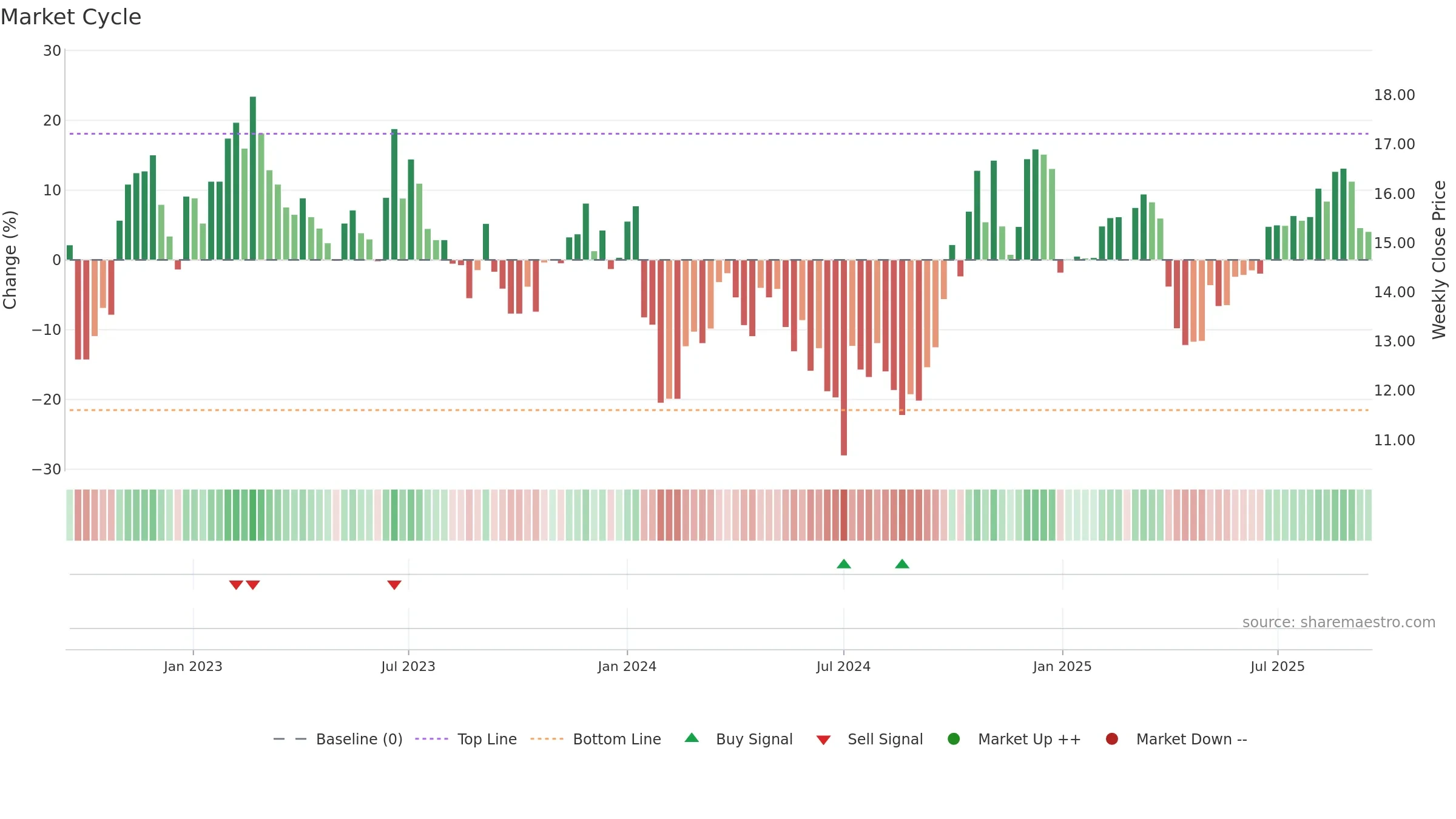 002935 weekly Market Cycle chart, closing 2025-09-15.