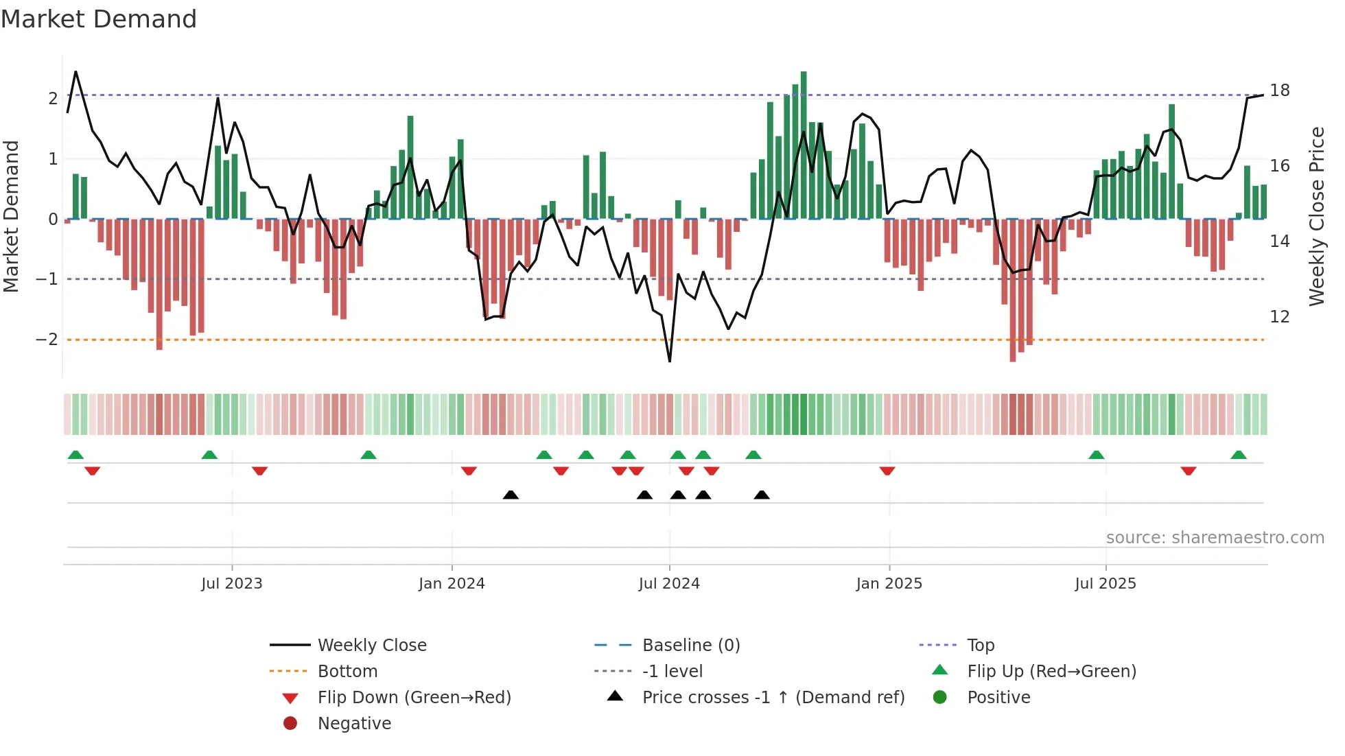 002935 weekly Market Demand chart
