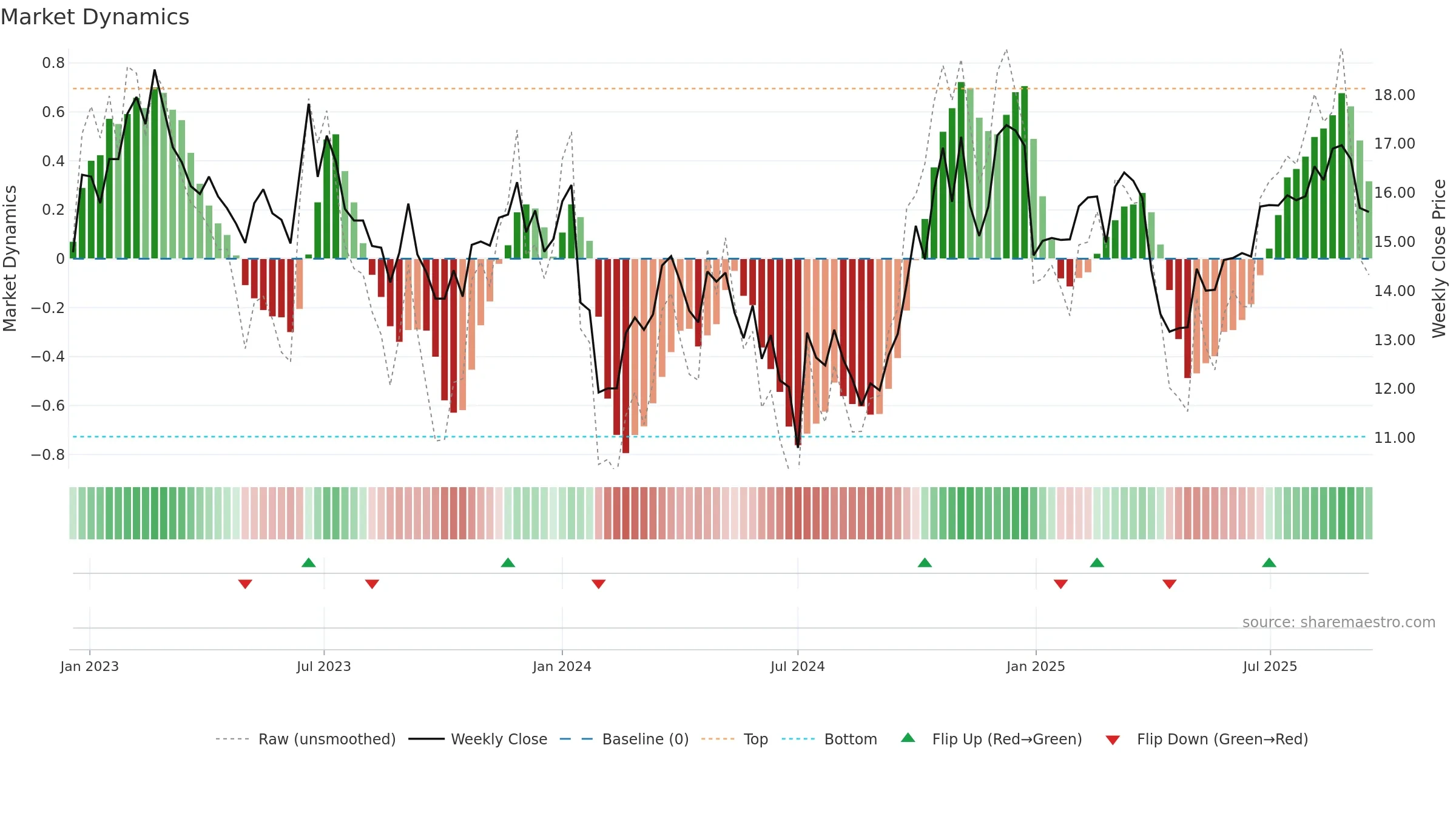 002935 weekly Market Dynamics chart, closing 2025-09-15.