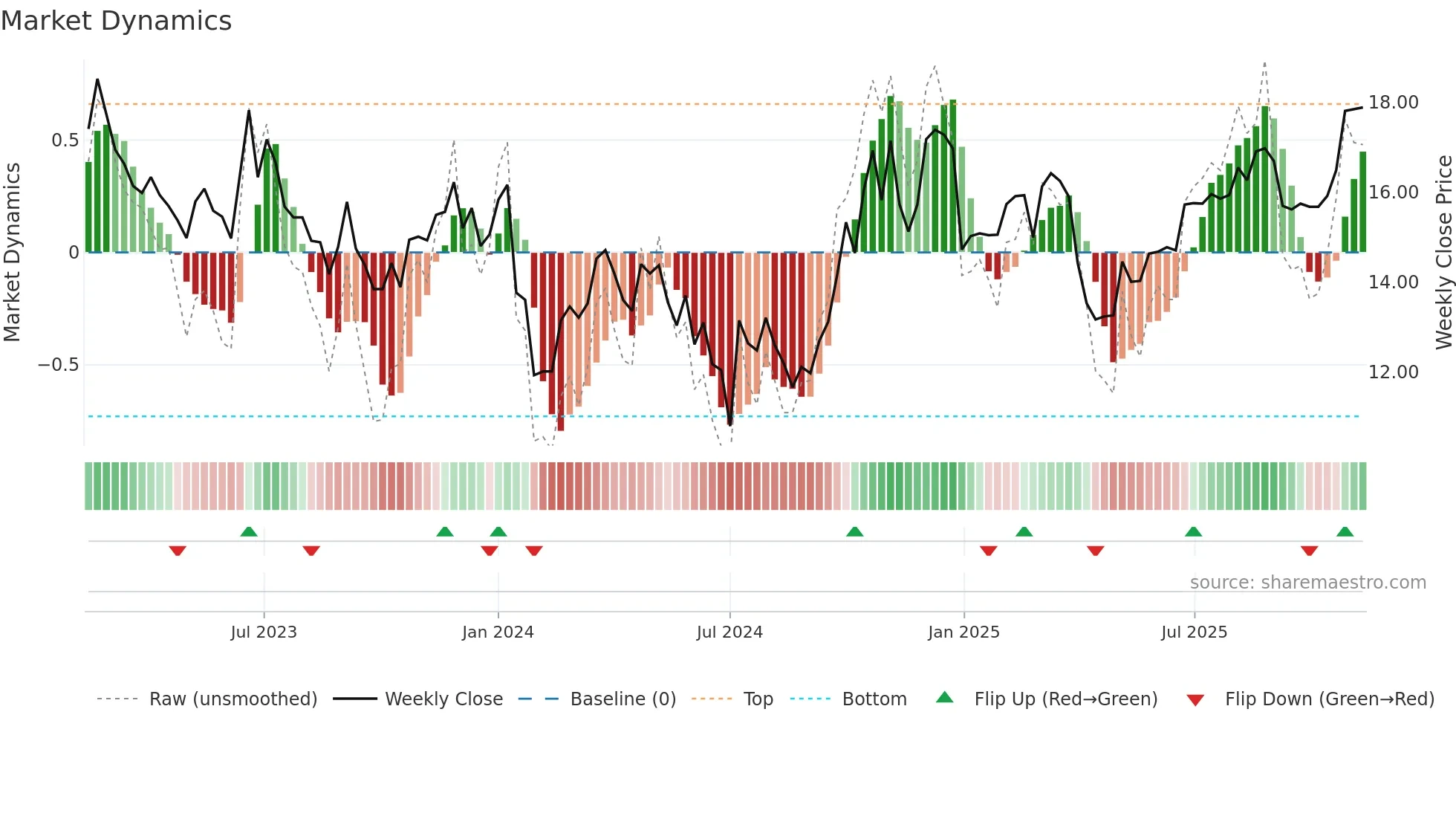002935 weekly Market Dynamics chart