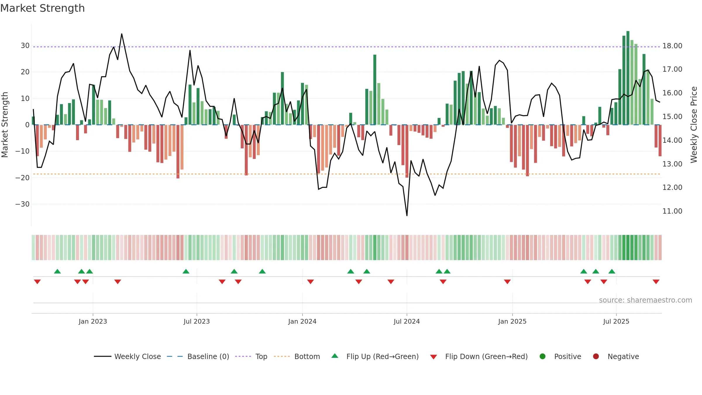 002935 weekly Market Strength chart, closing 2025-09-15.