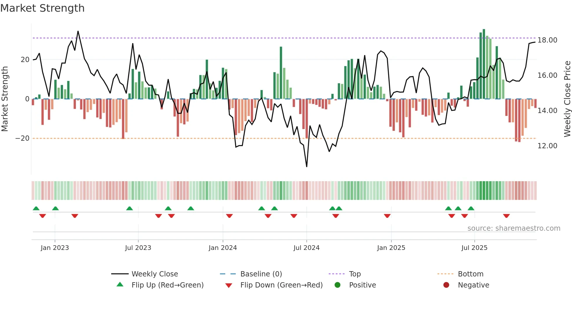 002935 weekly Market Strength chart