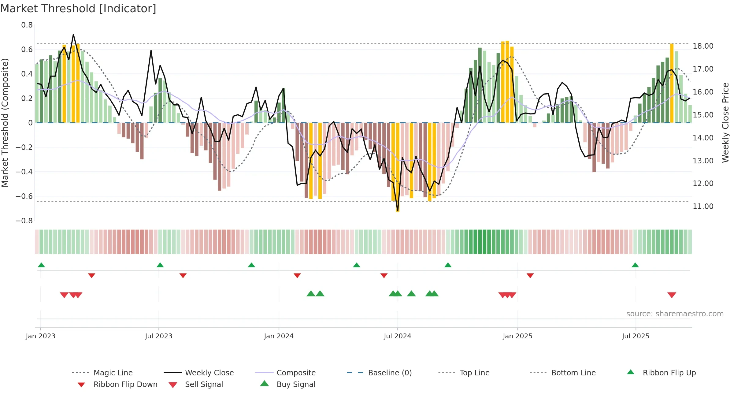 002935 weekly Market Threshold chart, closing 2025-09-15.