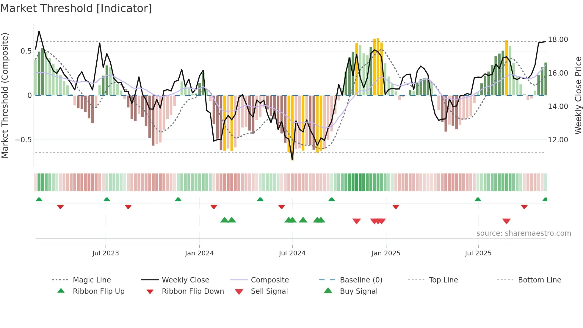 002935 weekly Market Threshold chart
