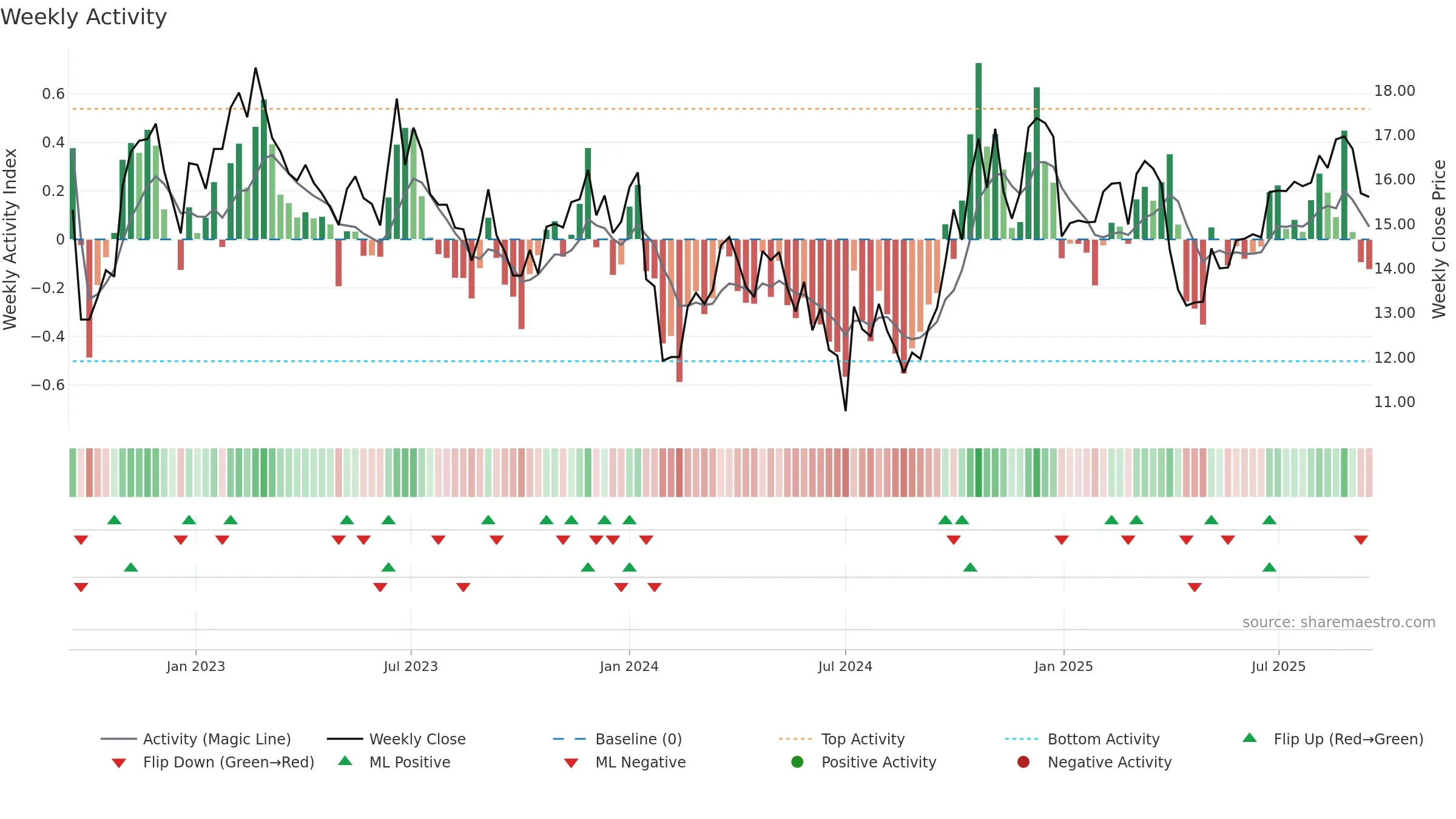 002935 weekly Activity chart, closing 2025-09-15.