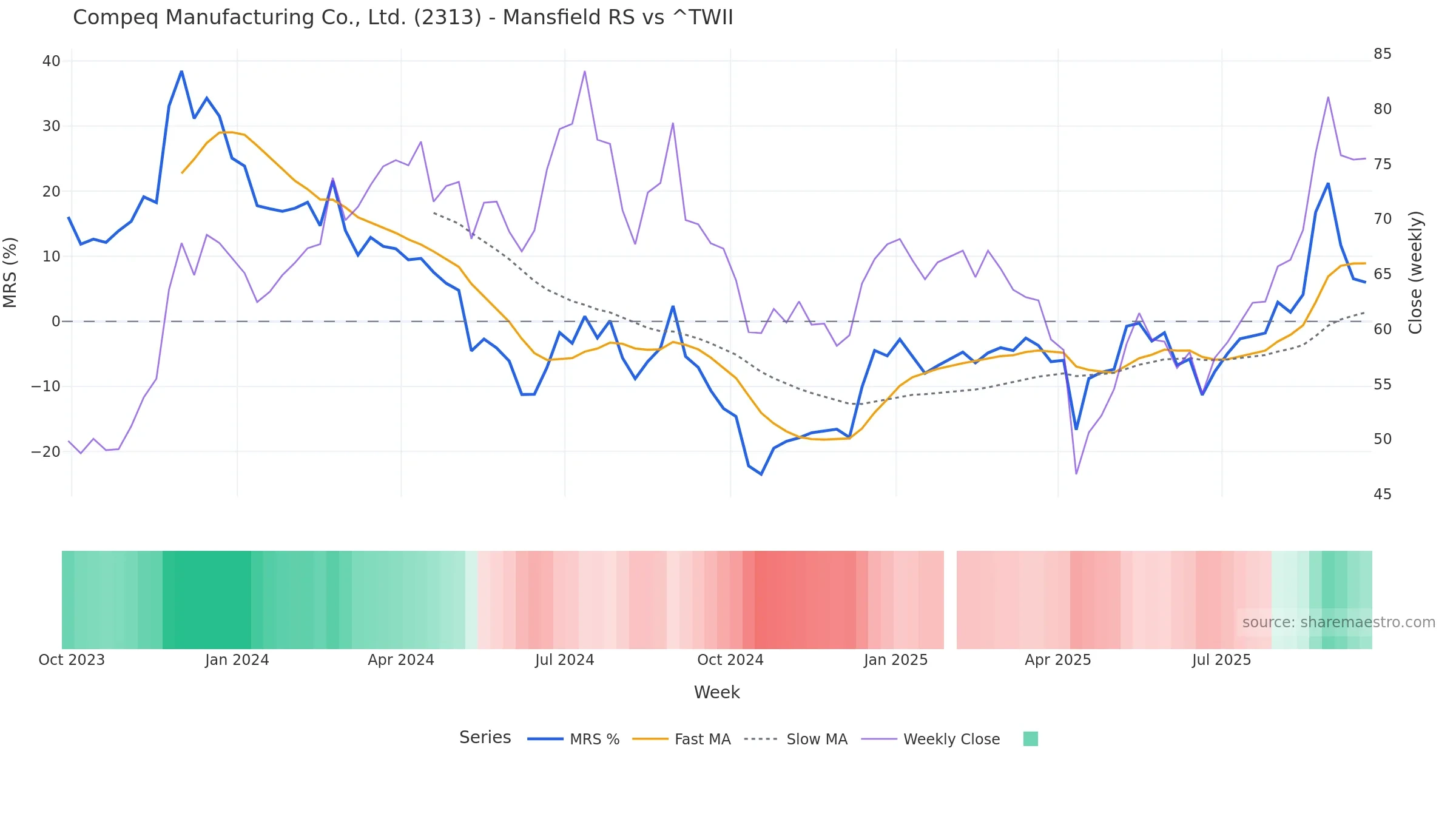 2313 Mansfield Relative Strength vs ^TWII — weekly
