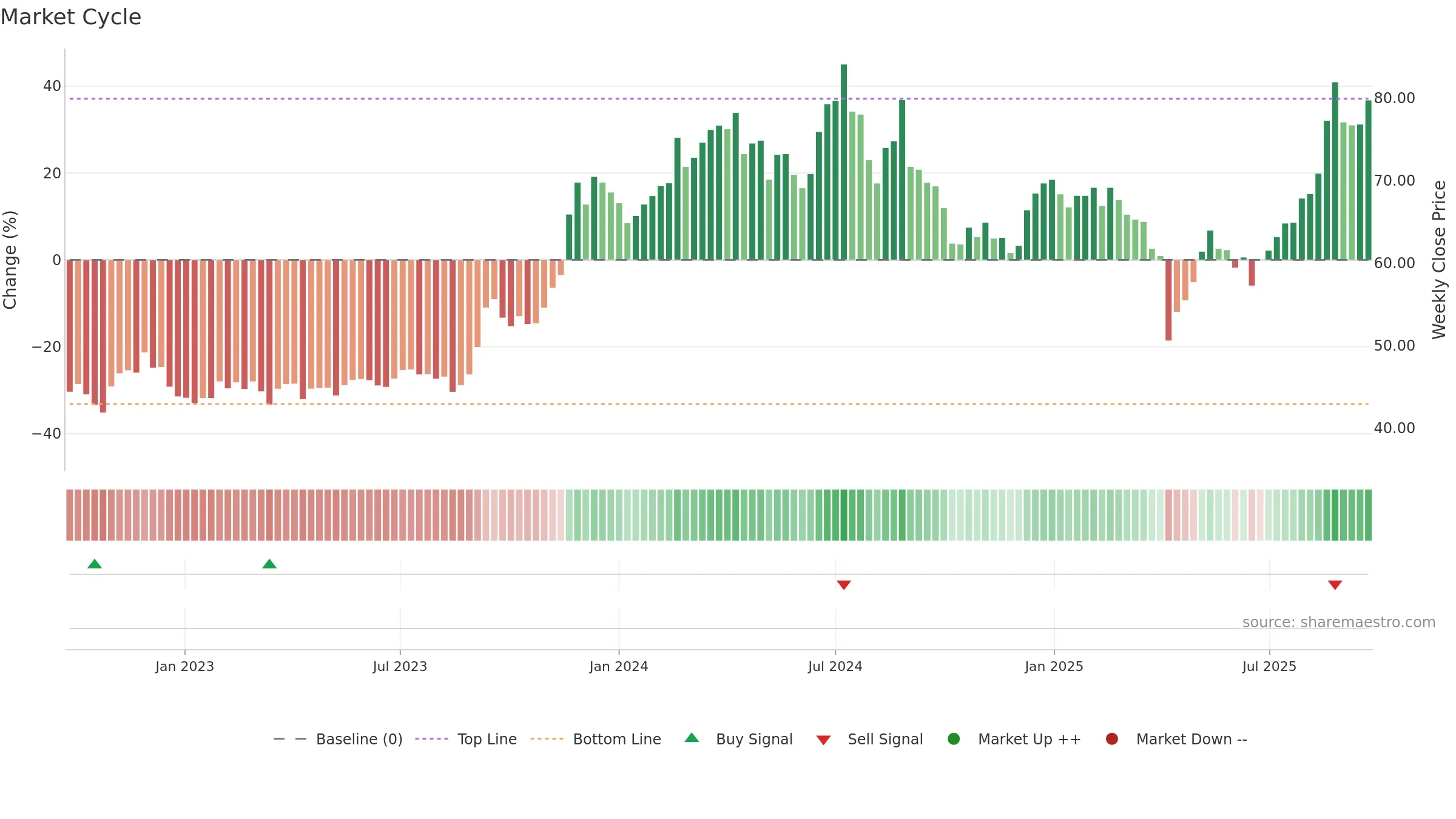 2313 weekly Market Cycle chart, closing 2025-09-22.