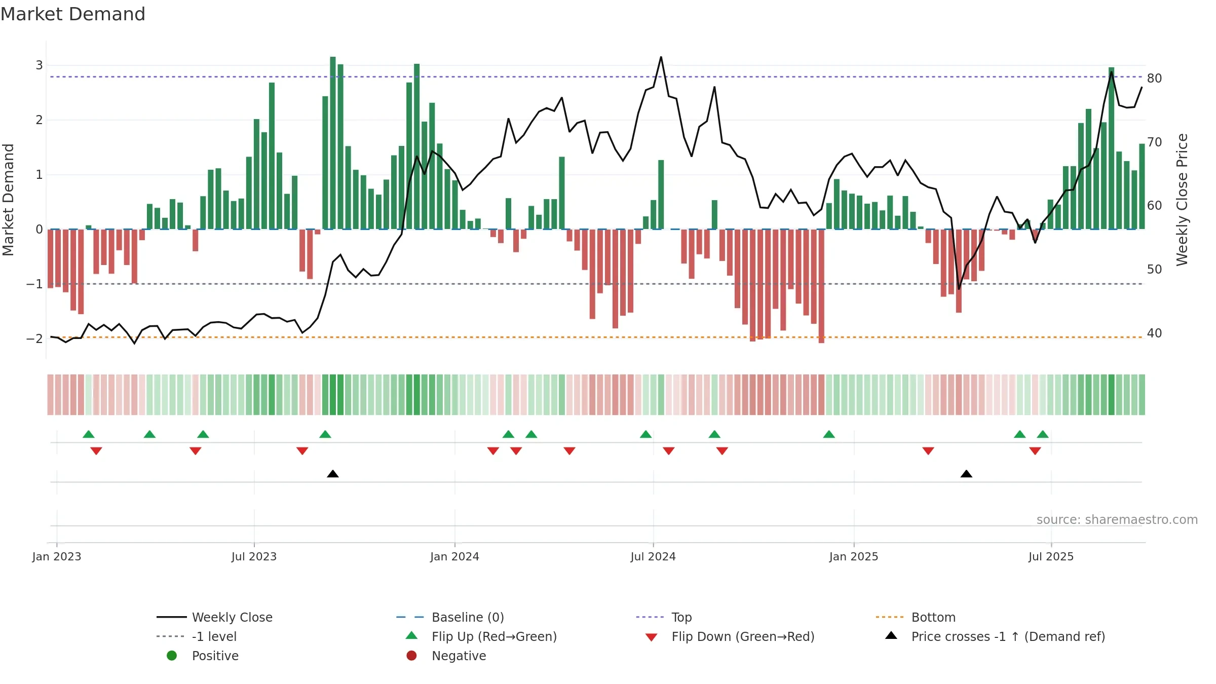 2313 weekly Market Demand chart, closing 2025-09-22.