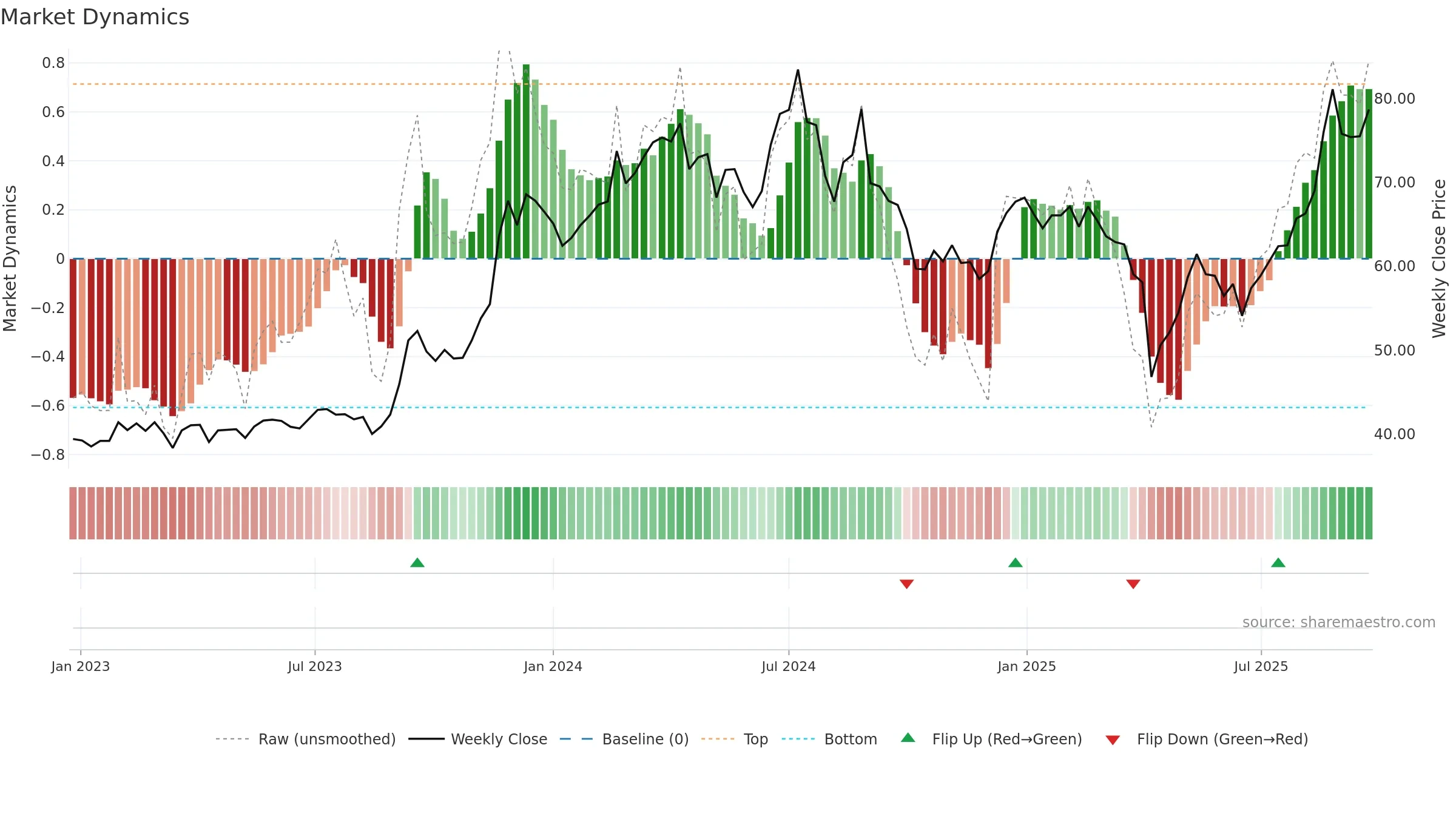 2313 weekly Market Dynamics chart, closing 2025-09-22.