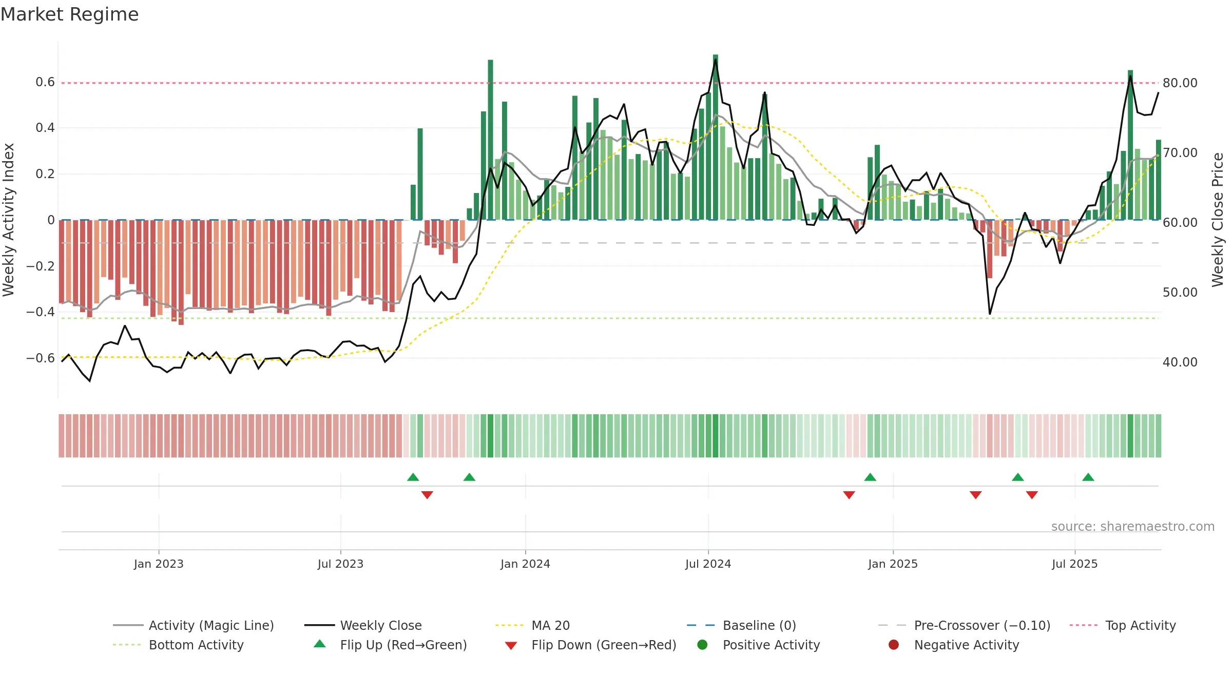 2313 weekly Market Snapshot chart, closing 2025-09-22.