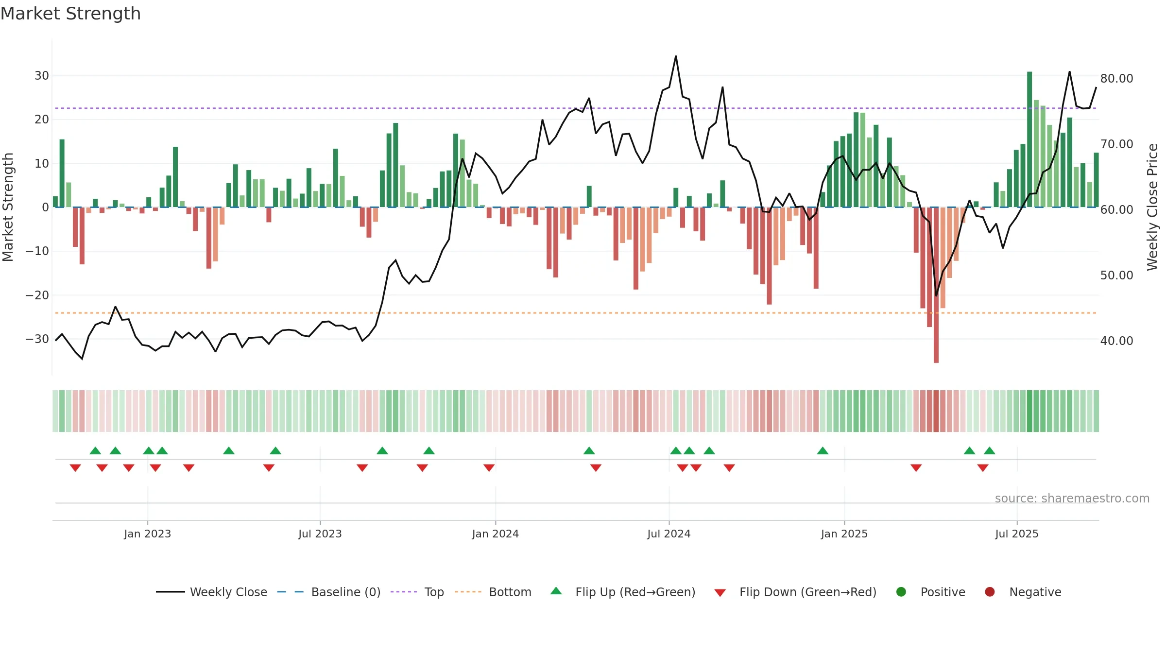 2313 weekly Market Strength chart, closing 2025-09-22.