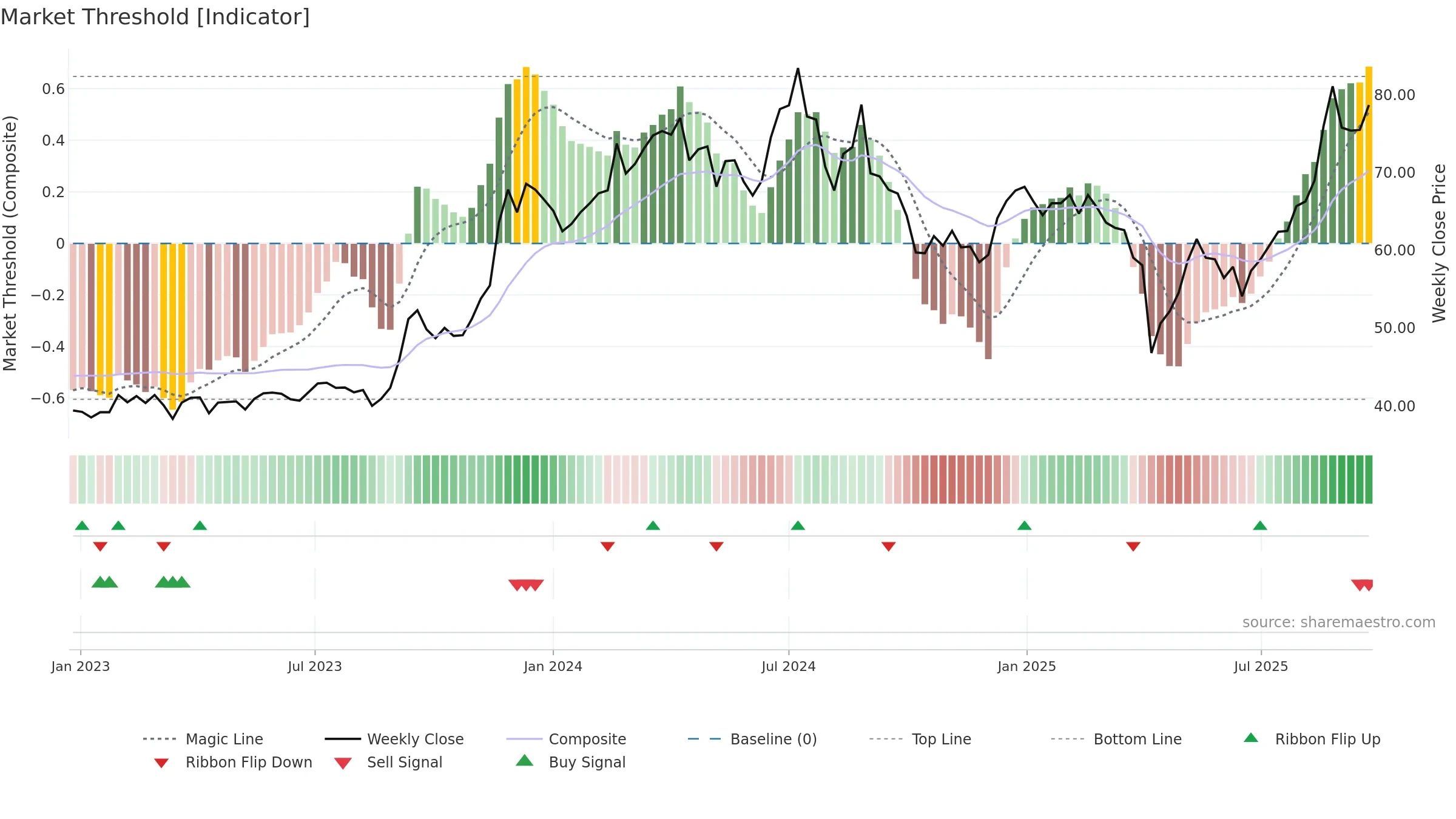 2313 weekly Market Threshold chart, closing 2025-09-22.