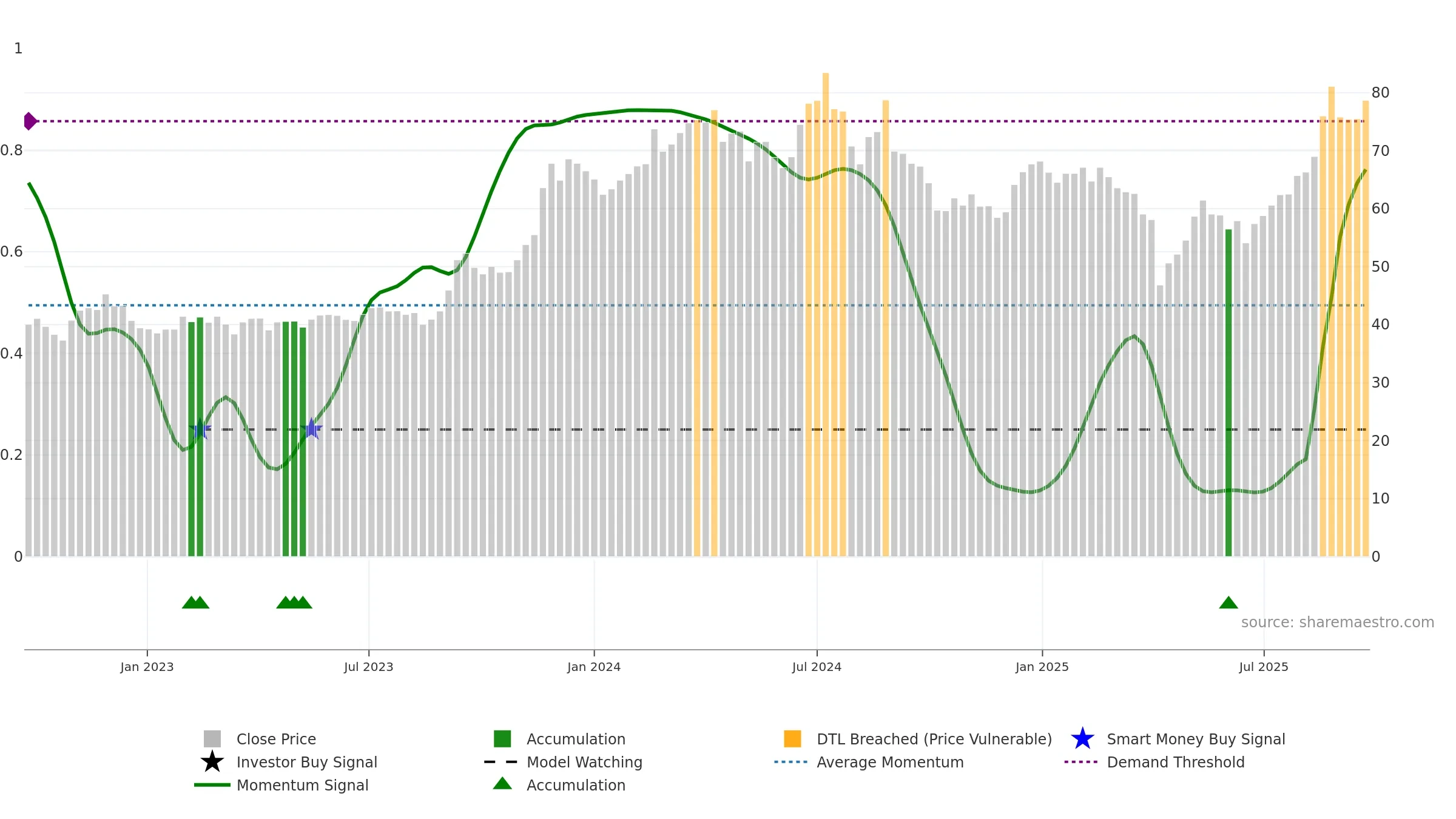 2313 weekly Smart Money chart, closing 2025-09-22.