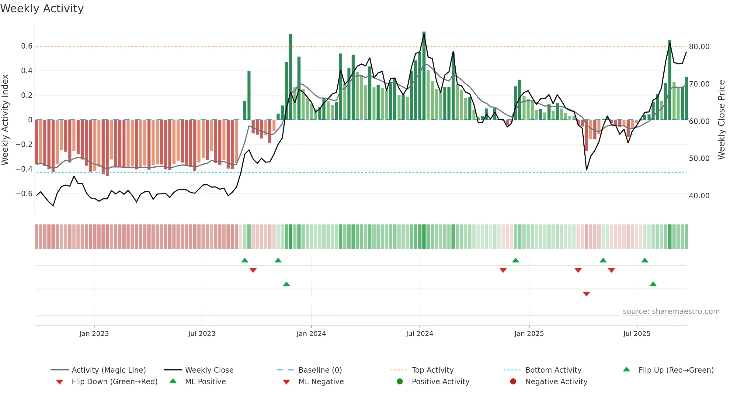 2313 weekly Activity chart, closing 2025-09-22.