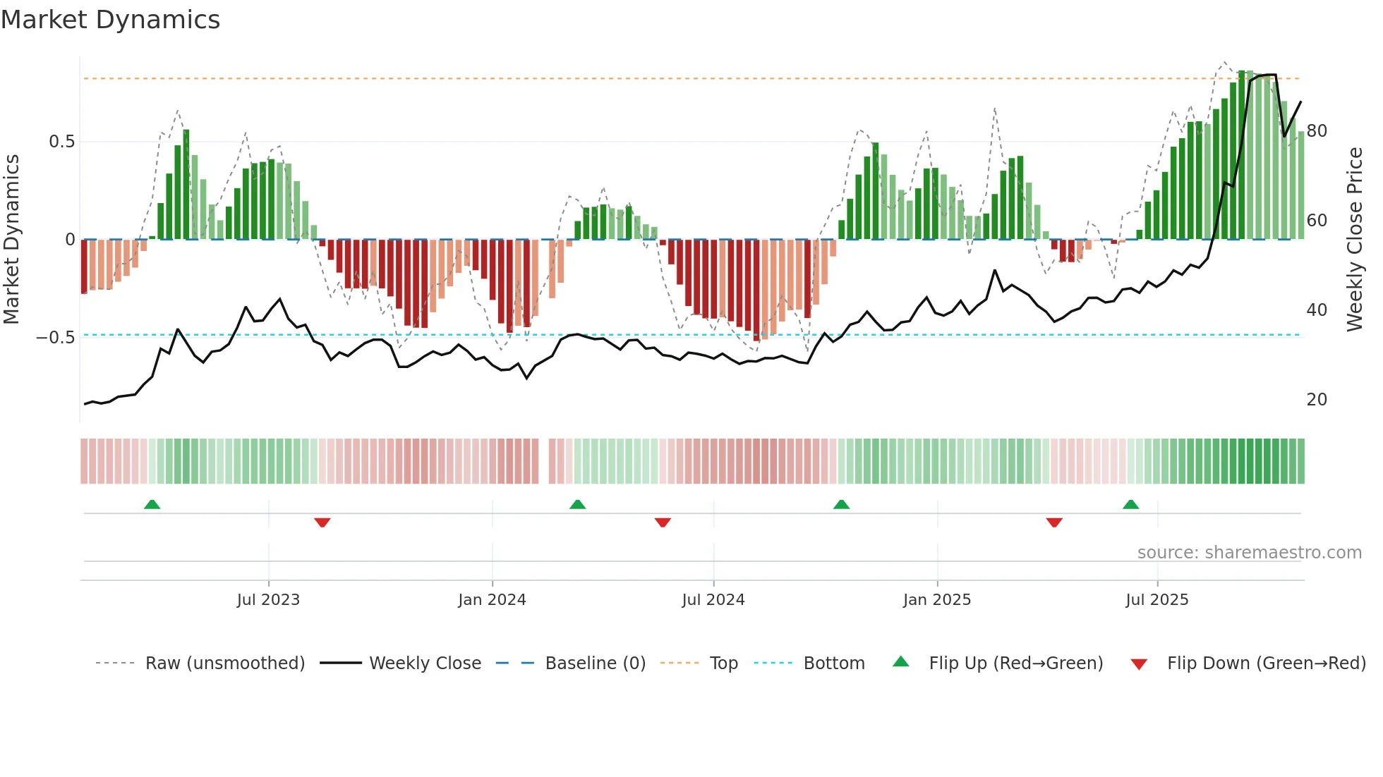 000988 weekly Market Dynamics chart