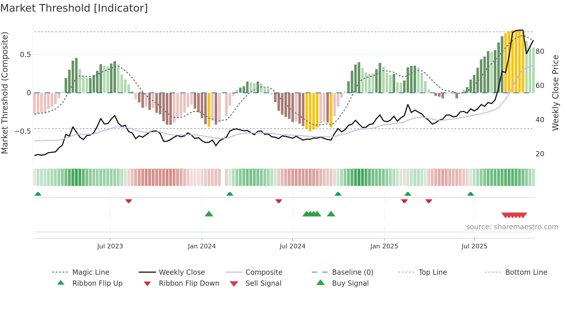 000988 weekly Market Threshold chart