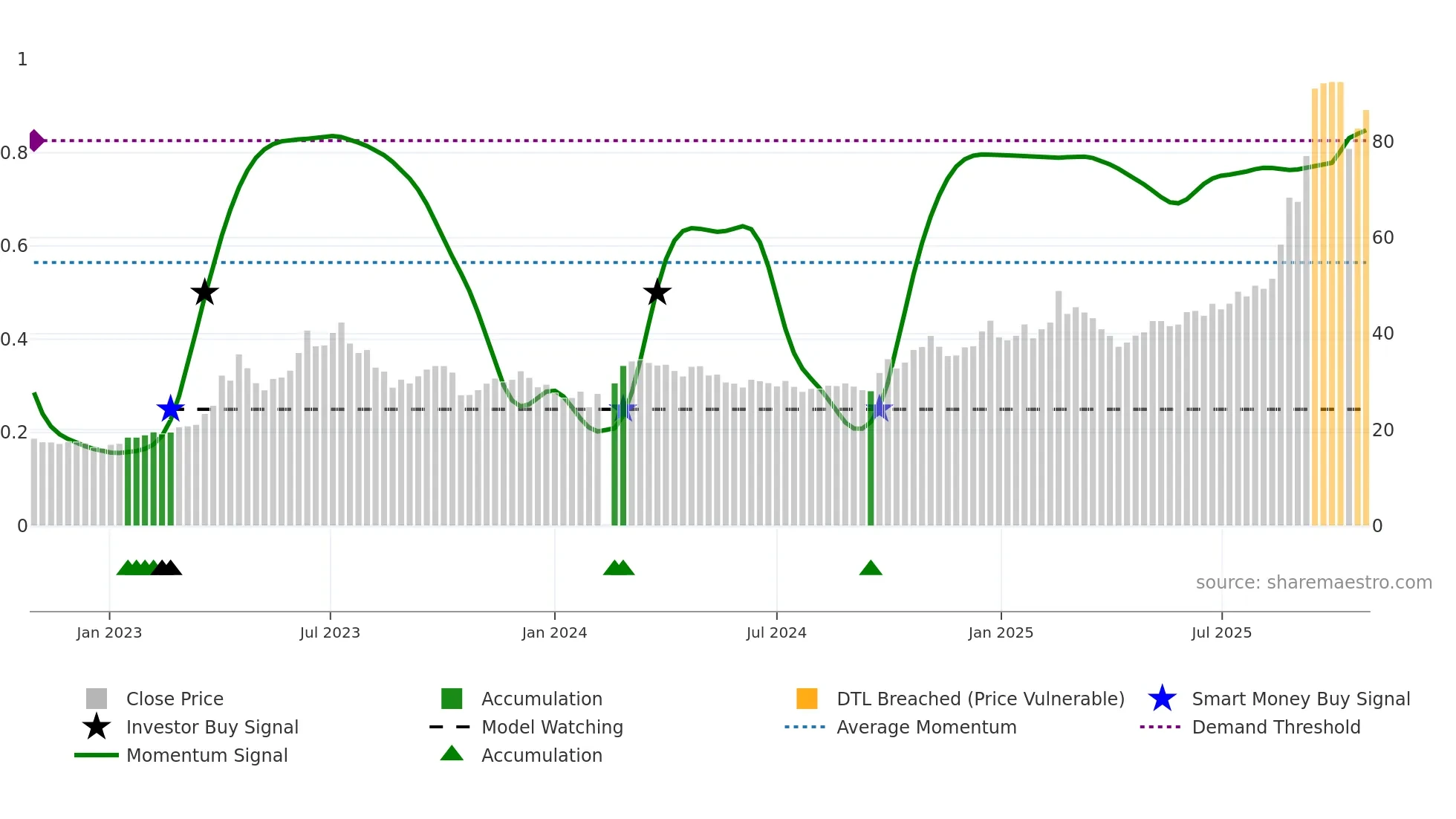 000988 weekly Smart Money chart