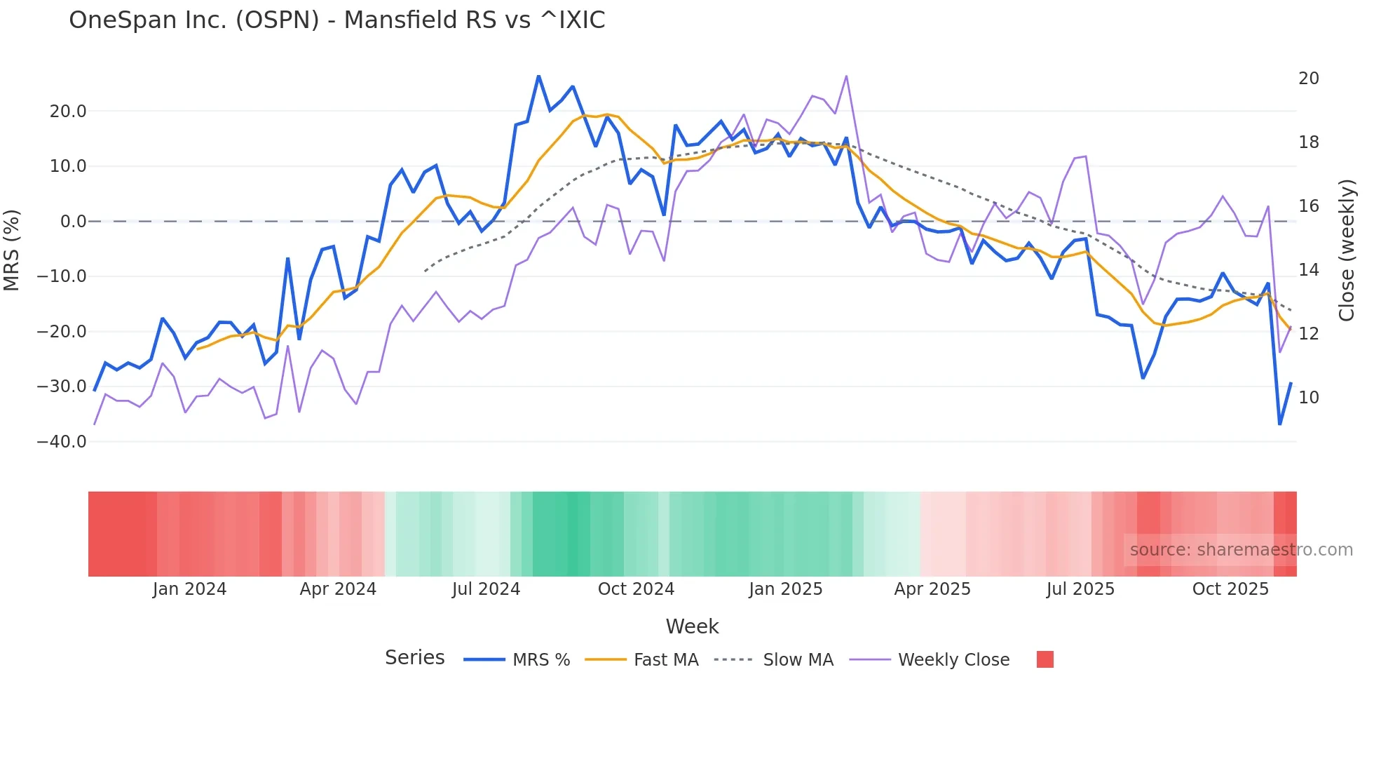 OSPN Mansfield Relative Strength chart