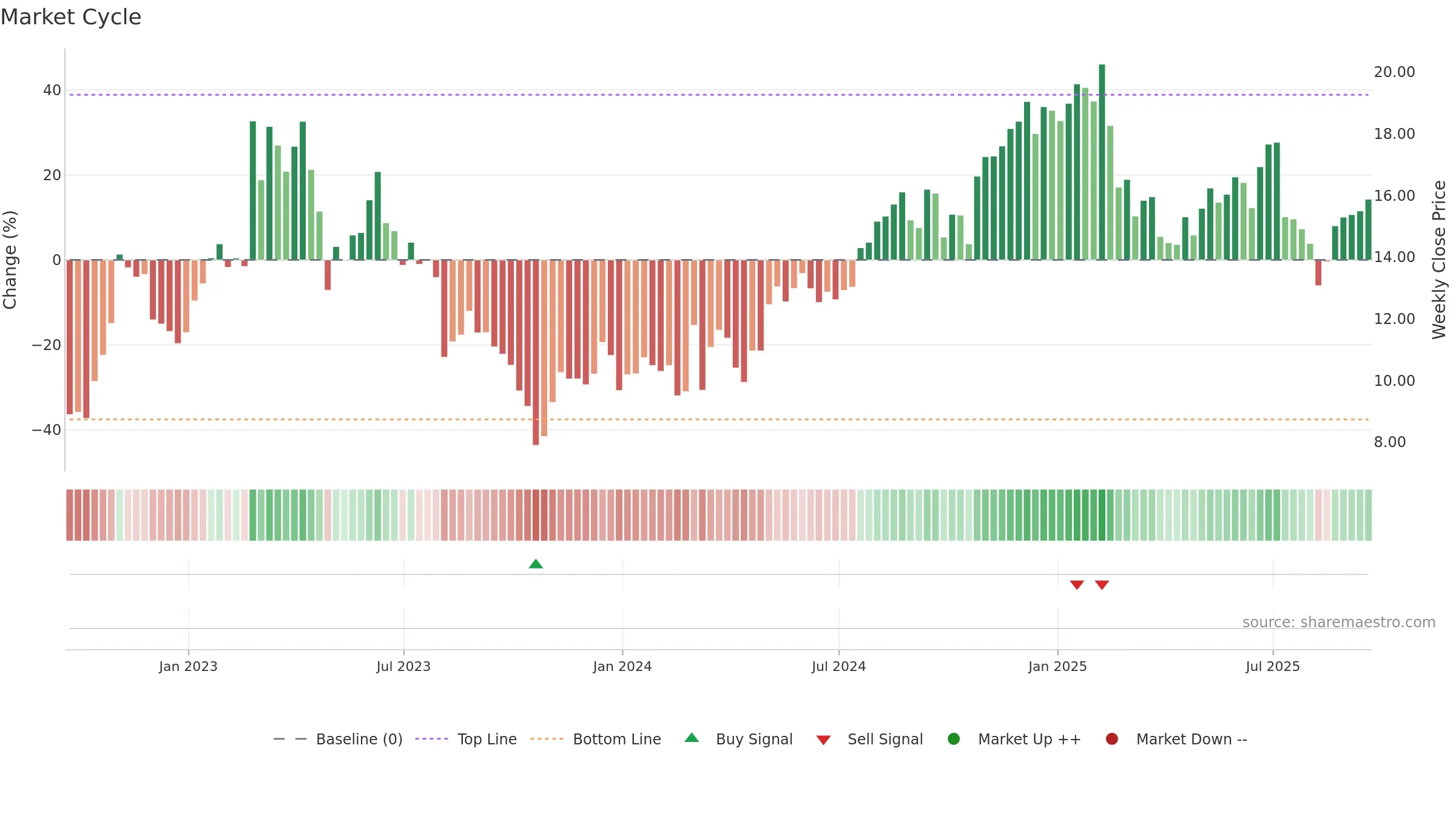 OSPN weekly Market Cycle chart, closing 2025-09-19.