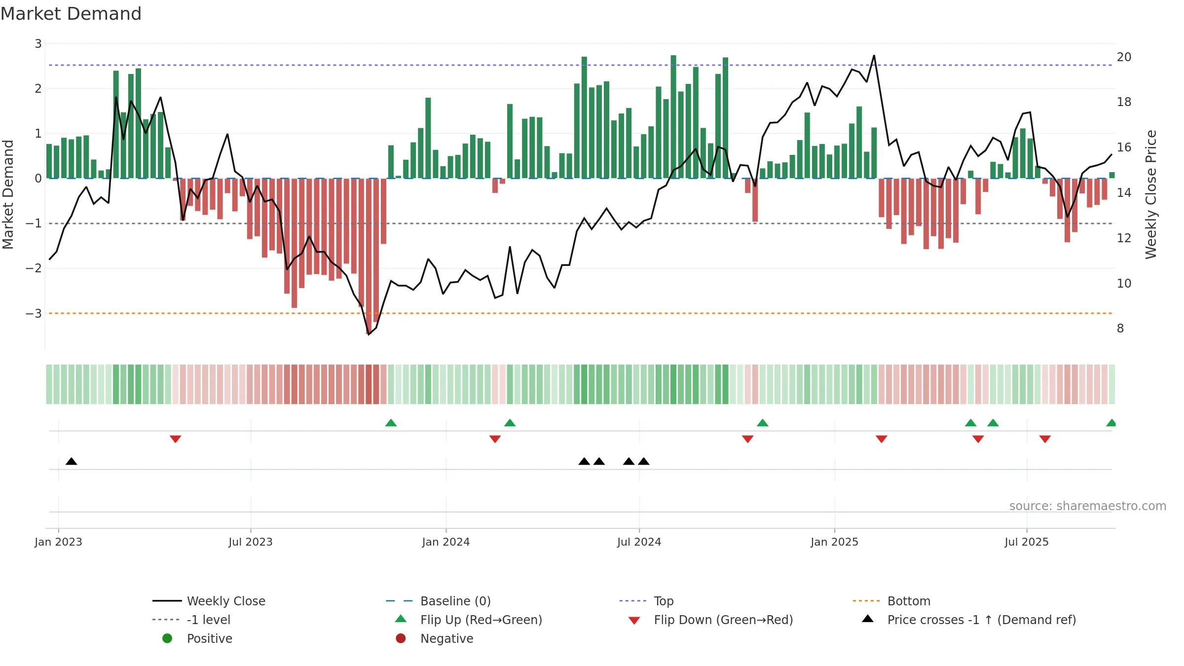 OSPN weekly Market Demand chart, closing 2025-09-19.