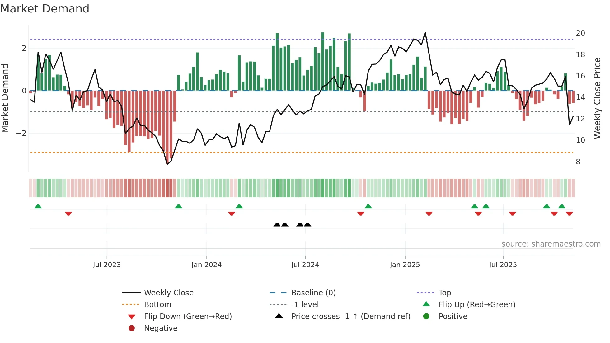 OSPN weekly Market Demand chart