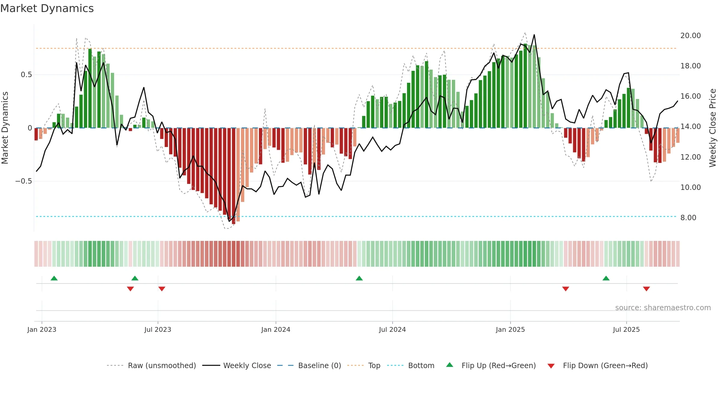 OSPN weekly Market Dynamics chart, closing 2025-09-19.